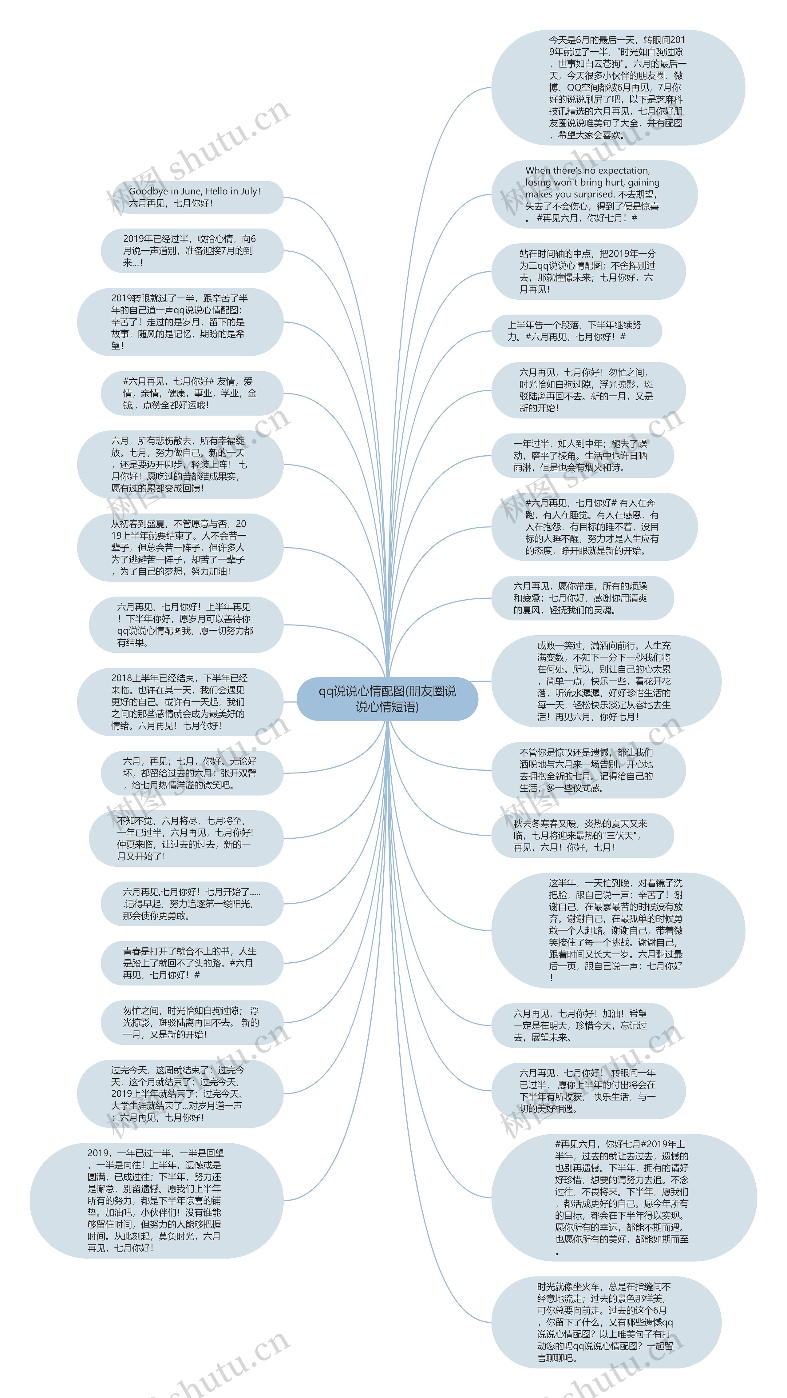qq说说心情配图(朋友圈说说心情短语)思维导图