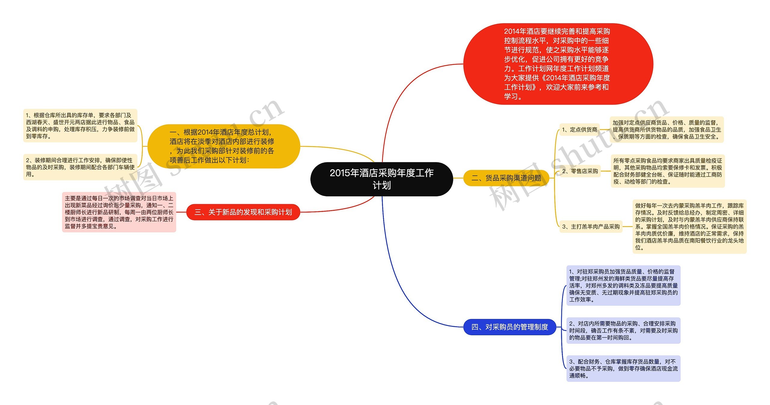 2015年酒店采购年度工作计划思维导图