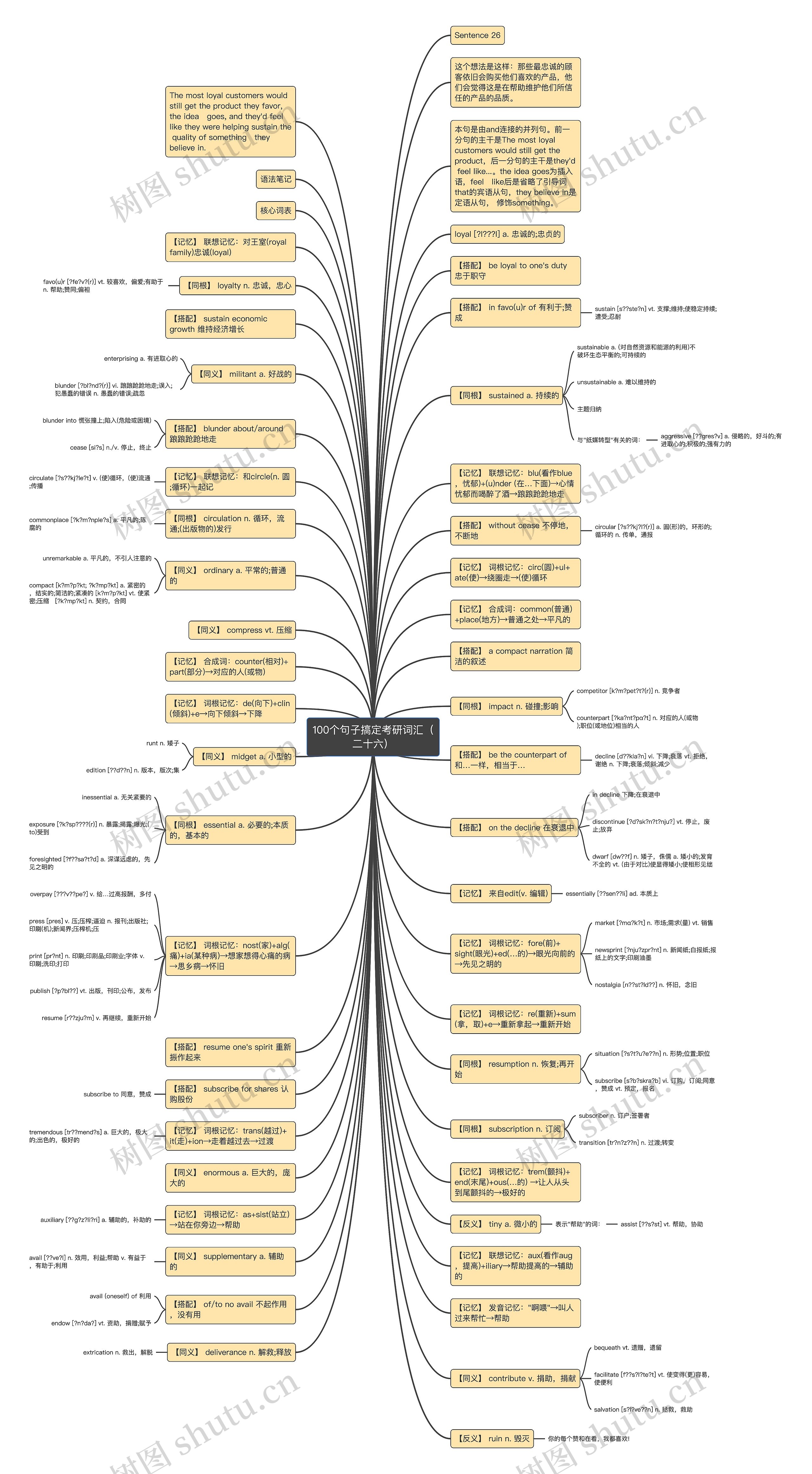 100个句子搞定考研词汇（二十六）思维导图