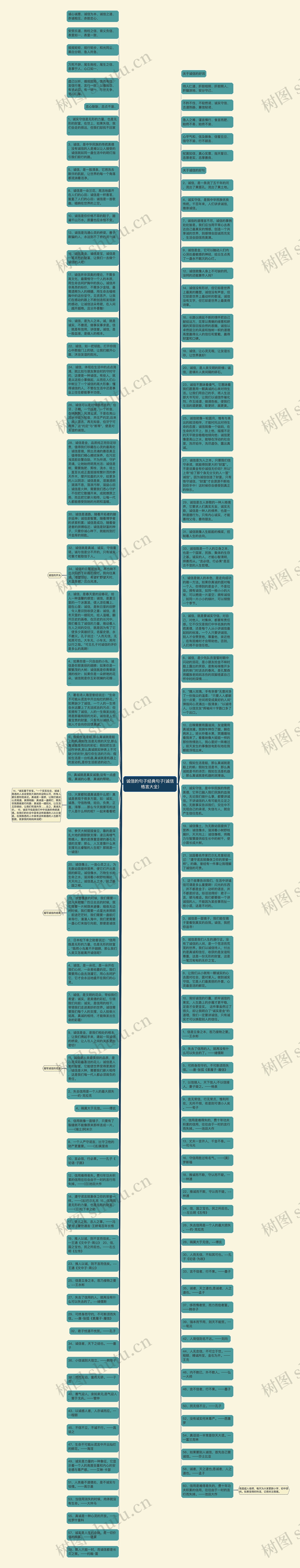 诚信的句子经典句子(诚信格言大全)思维导图