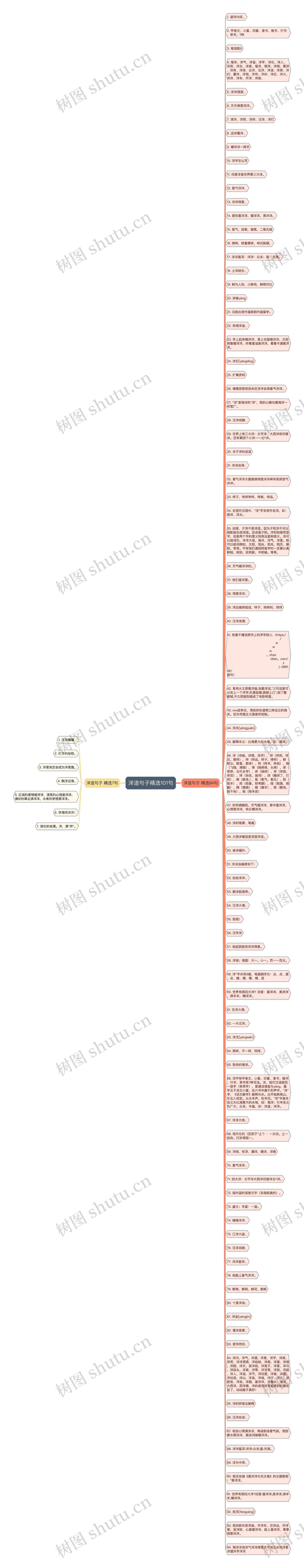 洋造句子精选101句思维导图