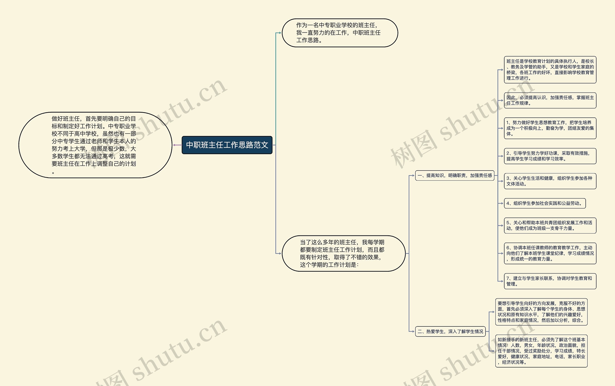 中职班主任工作思路范文思维导图高清图 中职班主任工作思路范文思维导图