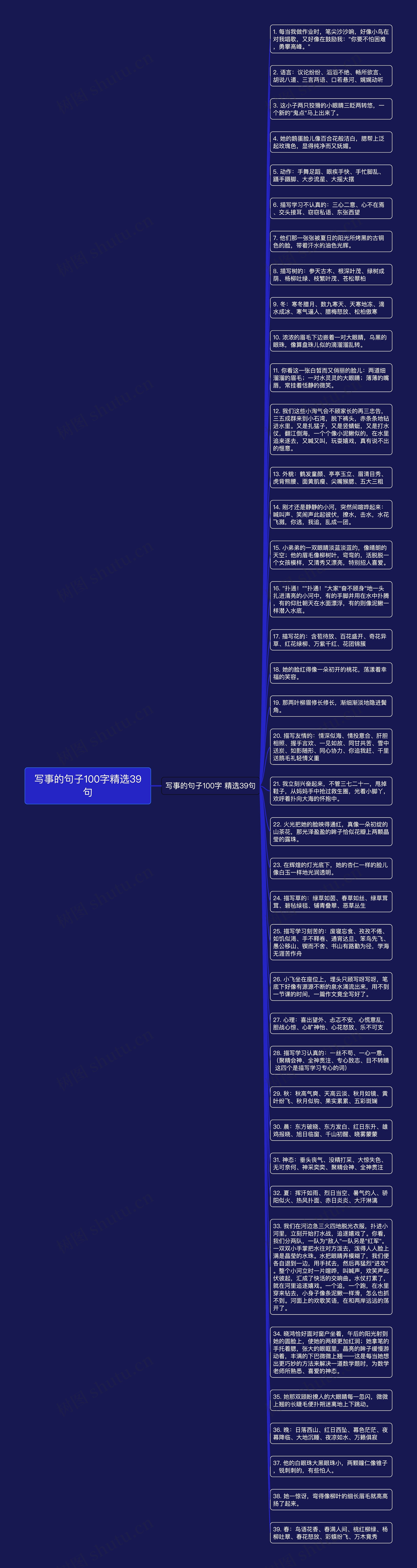 写事的句子100字精选39句思维导图