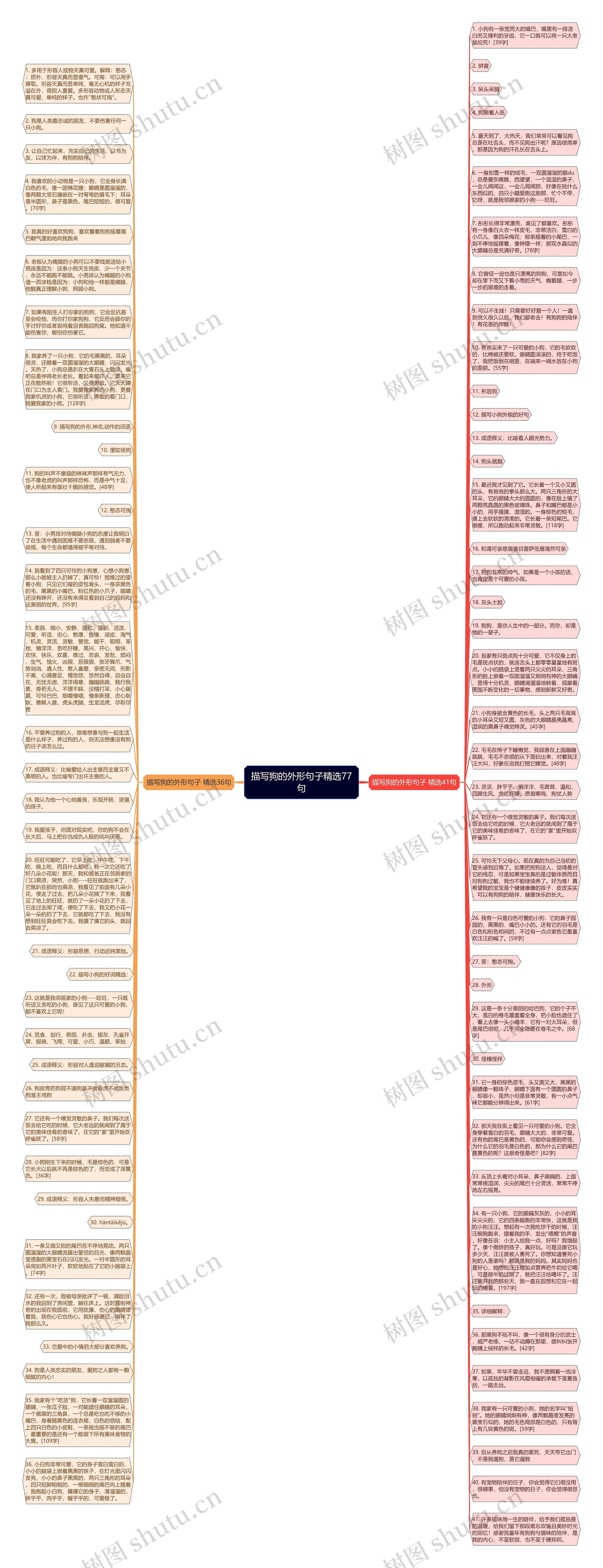 描写狗的外形句子精选77句思维导图