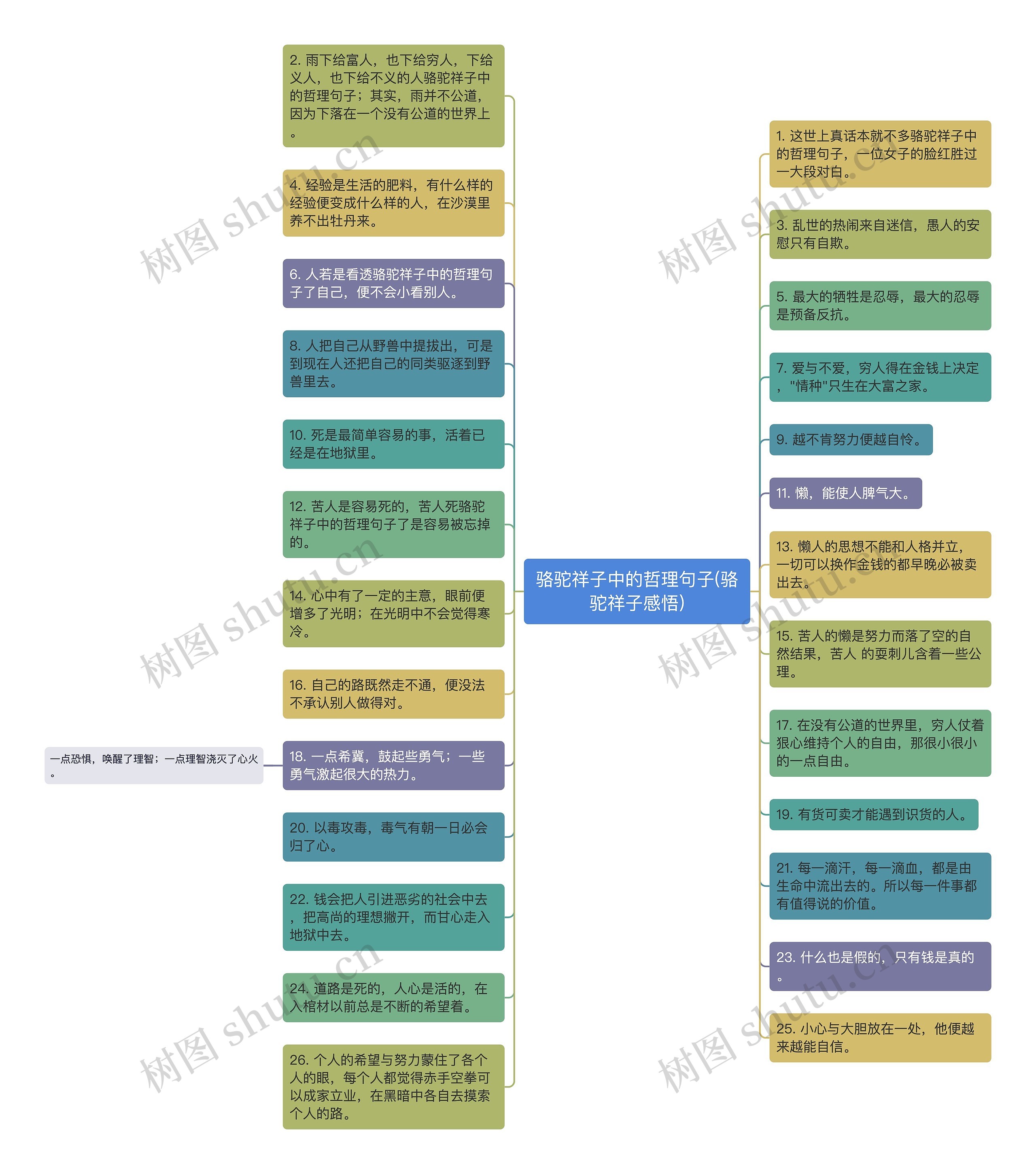 骆驼祥子中的哲理句子(骆驼祥子感悟)思维导图