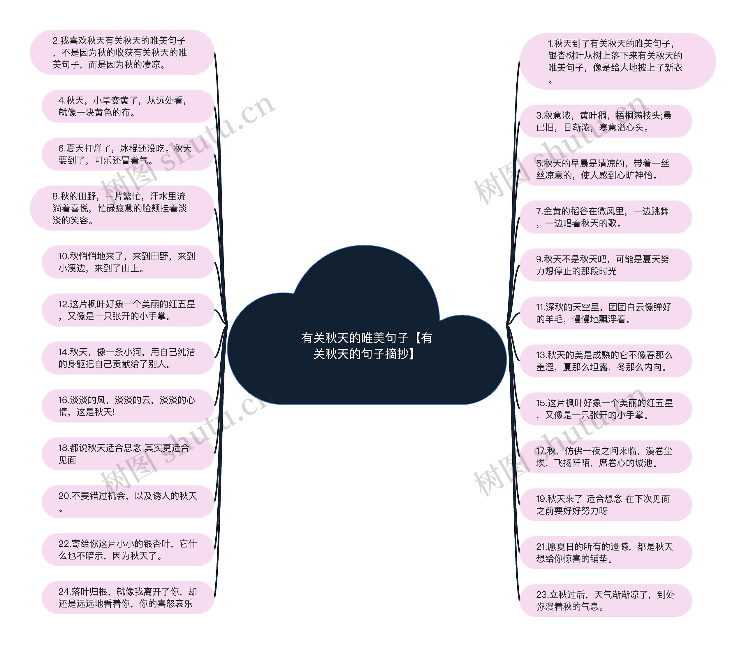 有关秋天的唯美句子【有关秋天的句子摘抄】思维导图