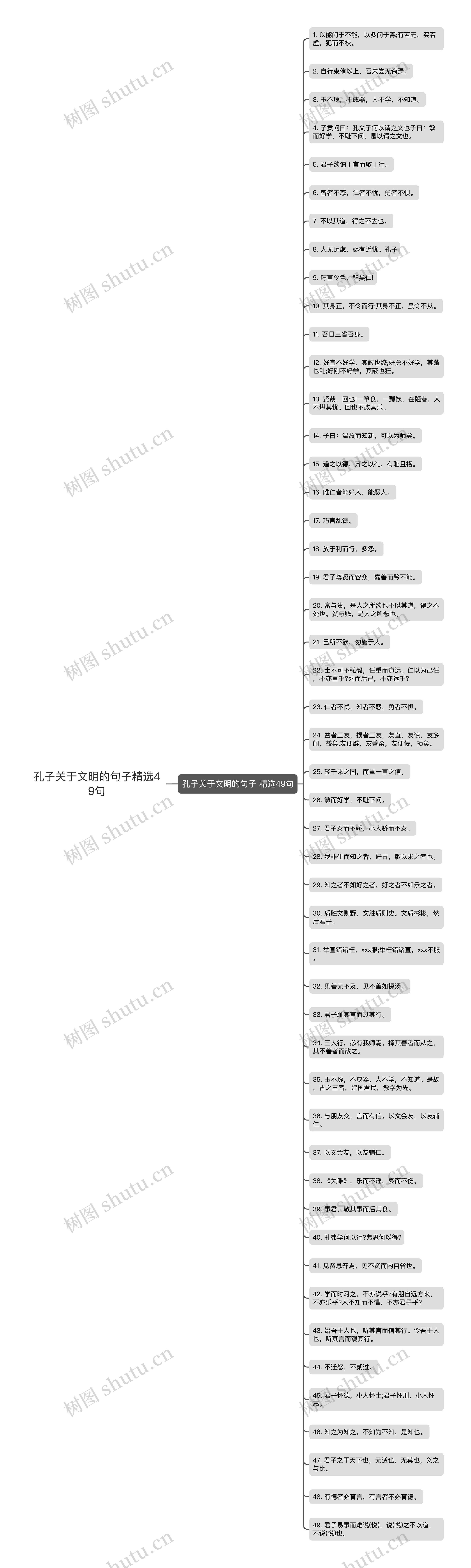 孔子关于文明的句子精选49句思维导图