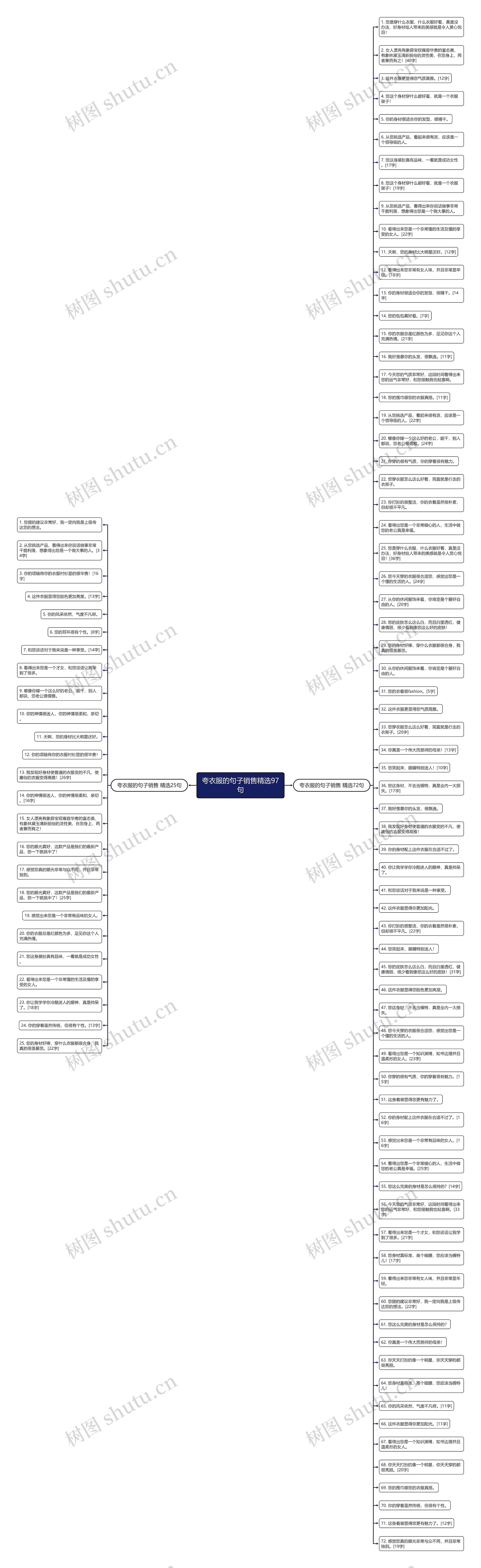 夸衣服的句子销售精选97句思维导图