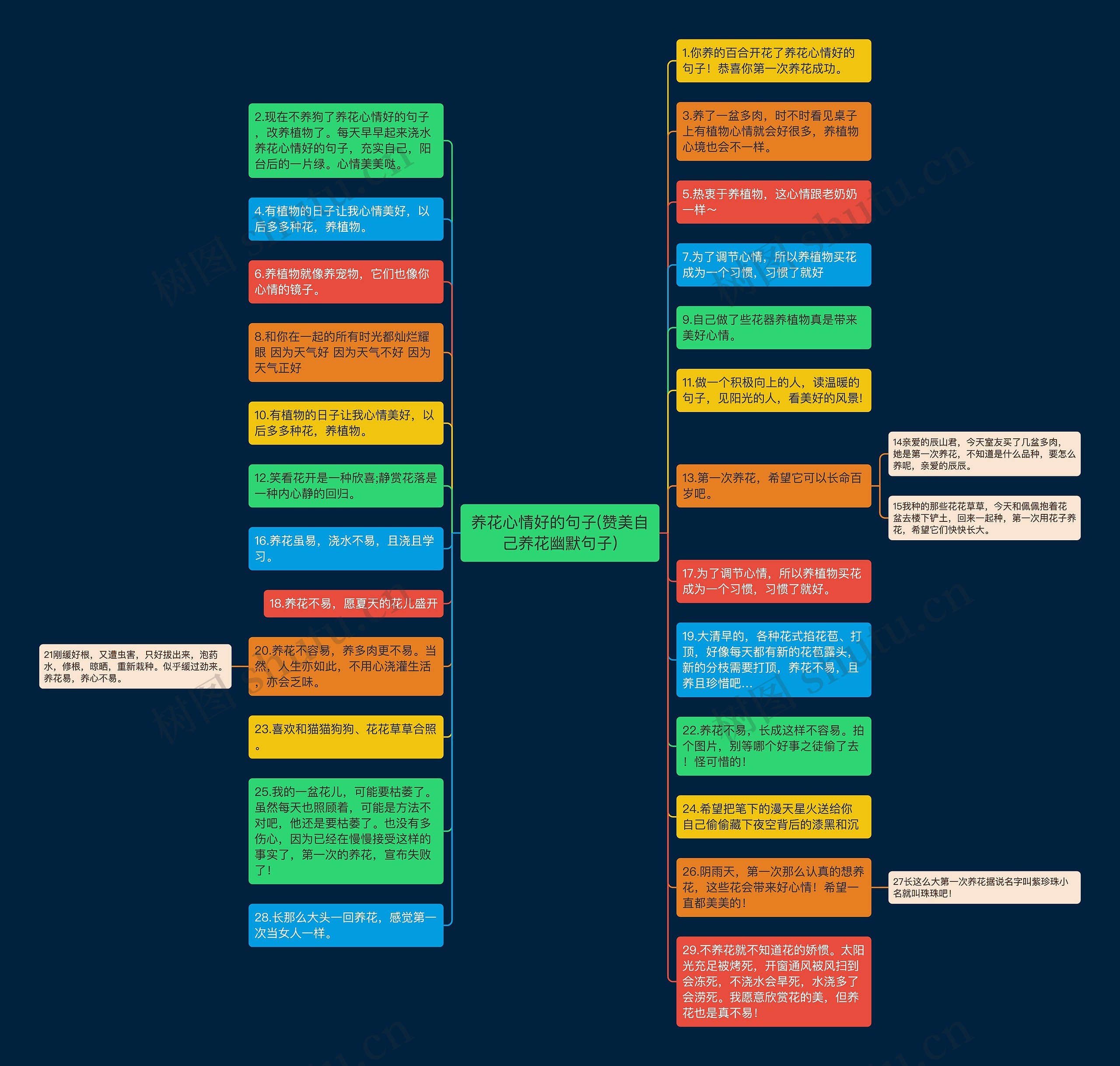 养花心情好的句子(赞美自己养花幽默句子)思维导图