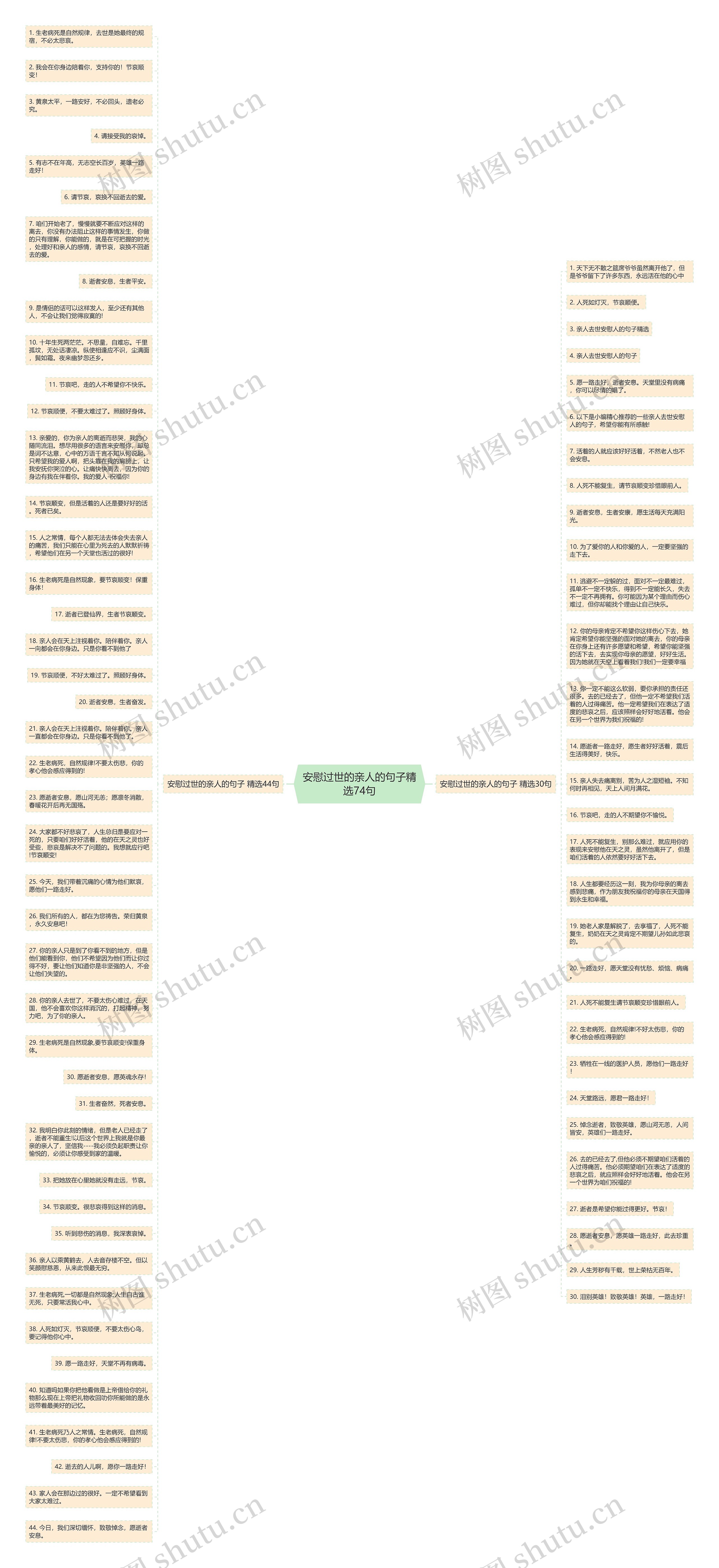 安慰过世的亲人的句子精选74句思维导图
