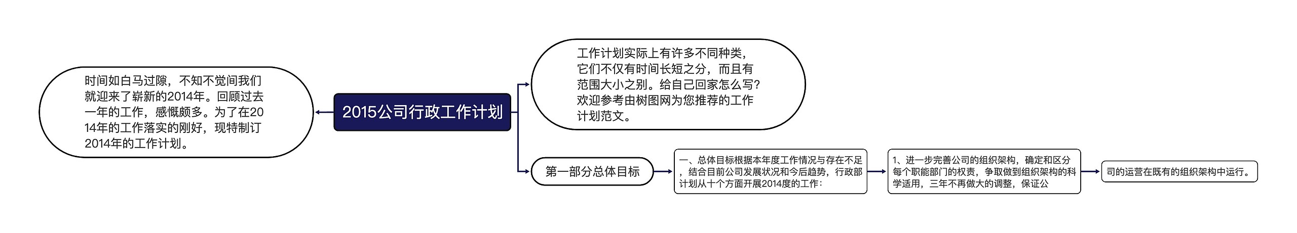 2015公司行政工作计划思维导图