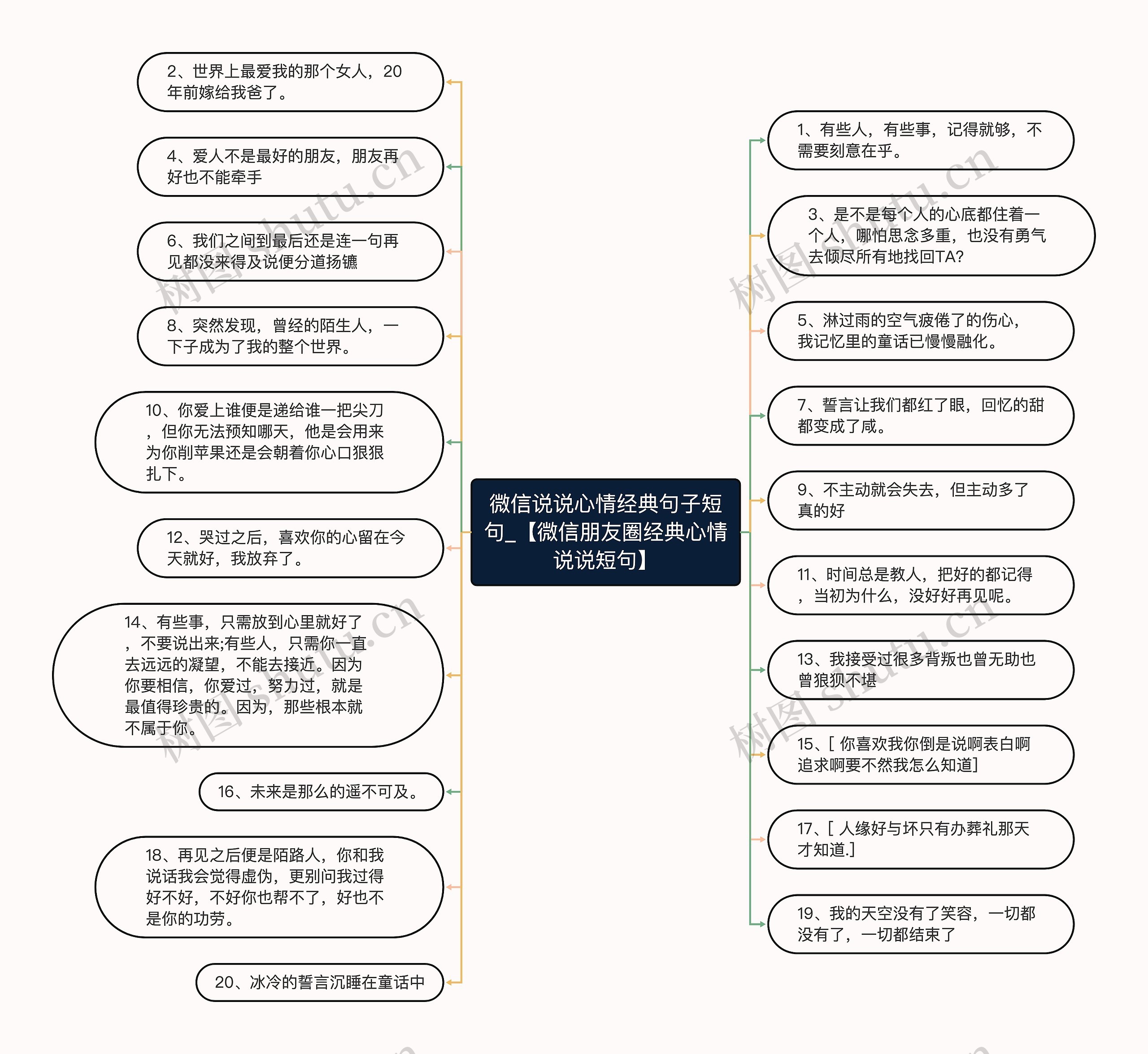 微信说说心情经典句子短句_【微信朋友圈经典心情说说短句】思维导图