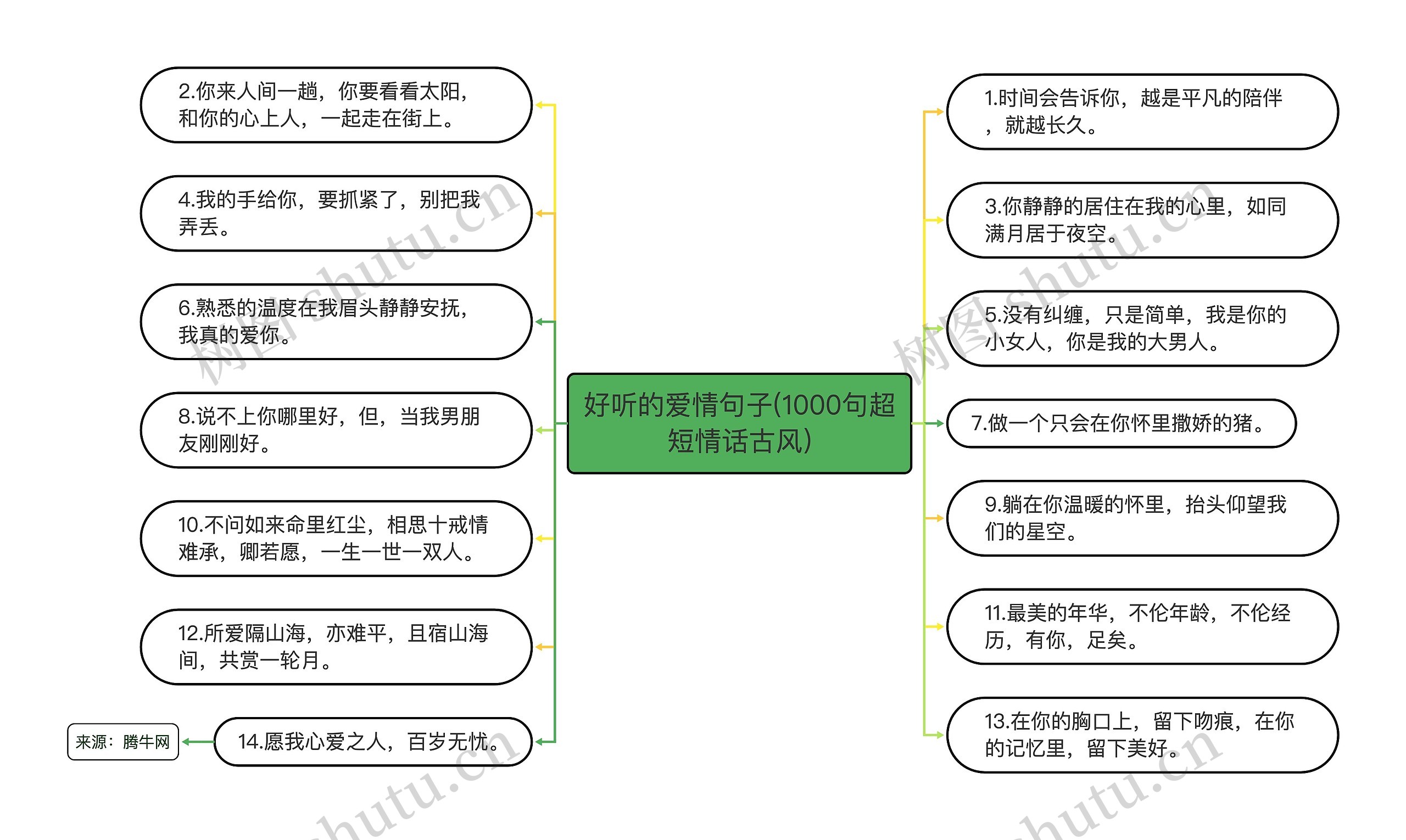 好听的爱情句子(1000句超短情话古风)思维导图