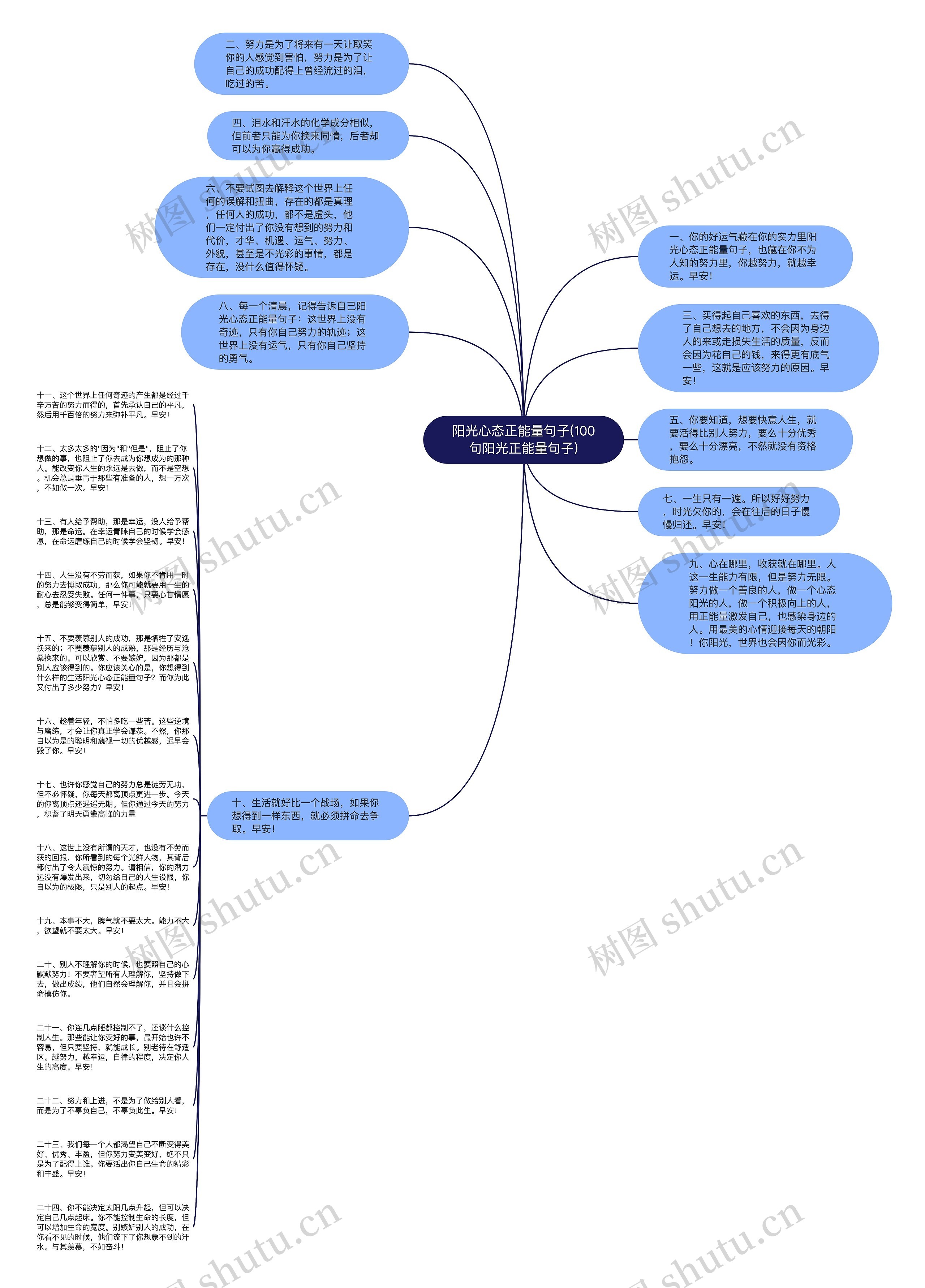 阳光心态正能量句子(100句阳光正能量句子)思维导图