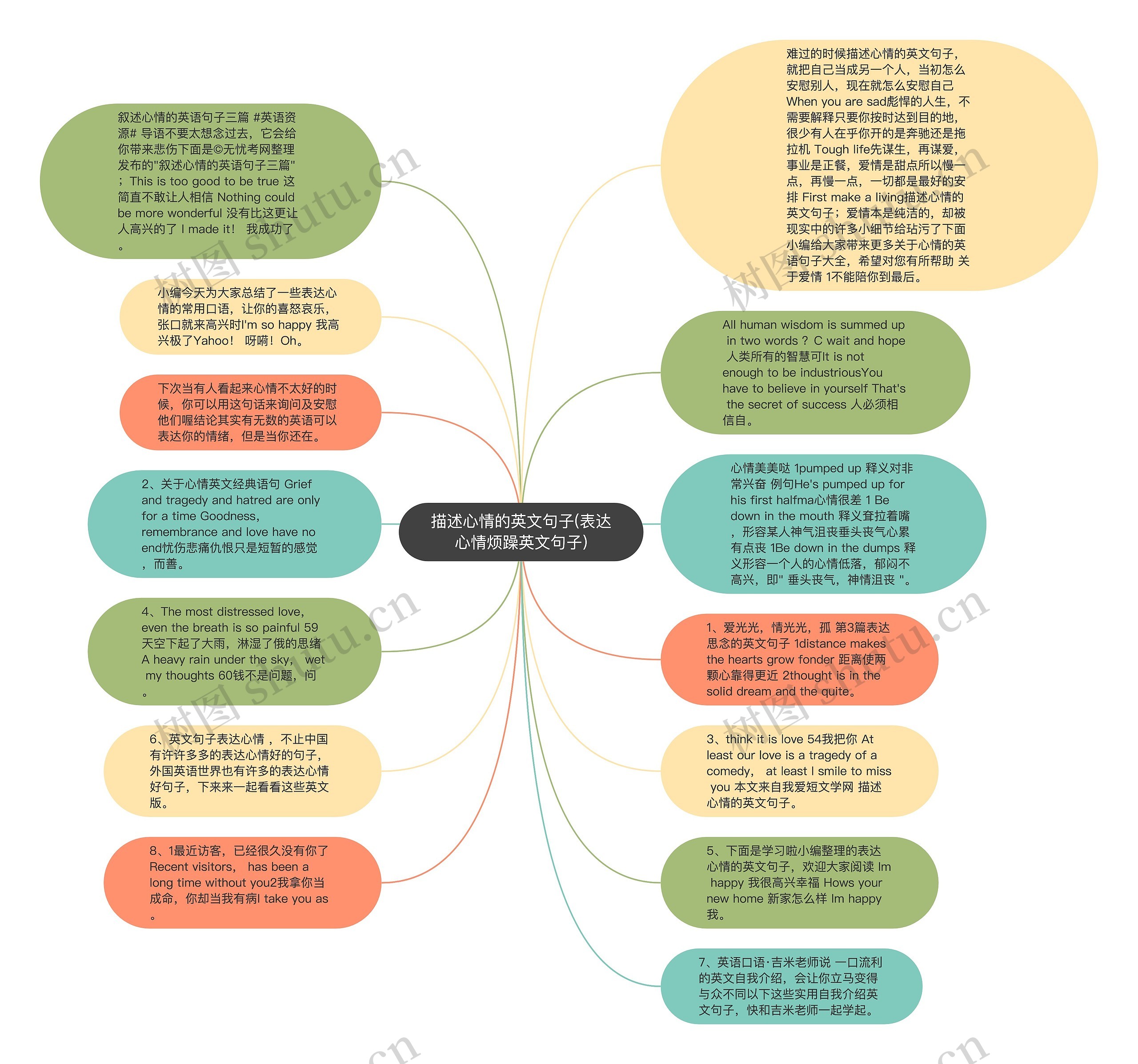 描述心情的英文句子(表达心情烦躁英文句子)思维导图