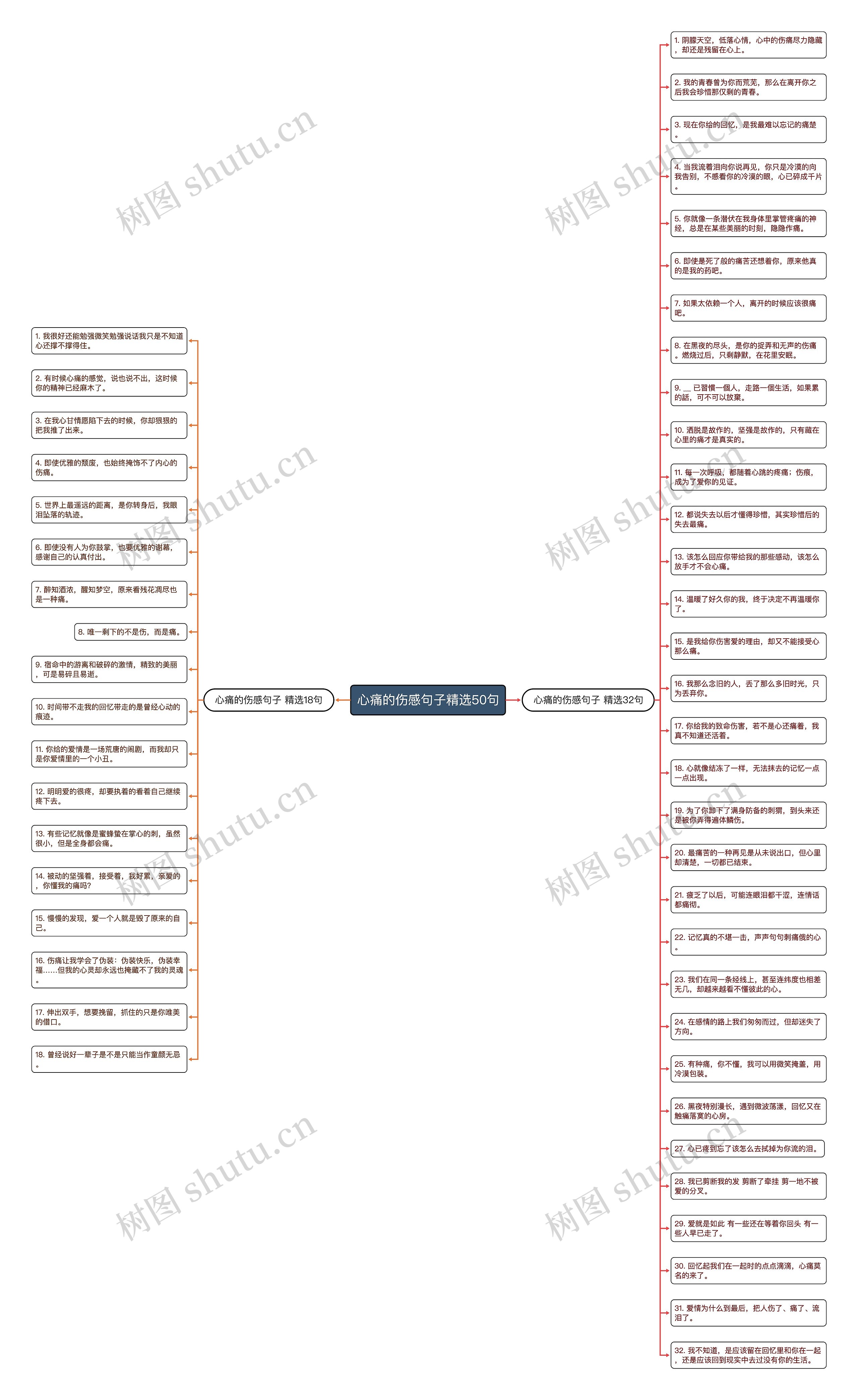 心痛的伤感句子精选50句思维导图