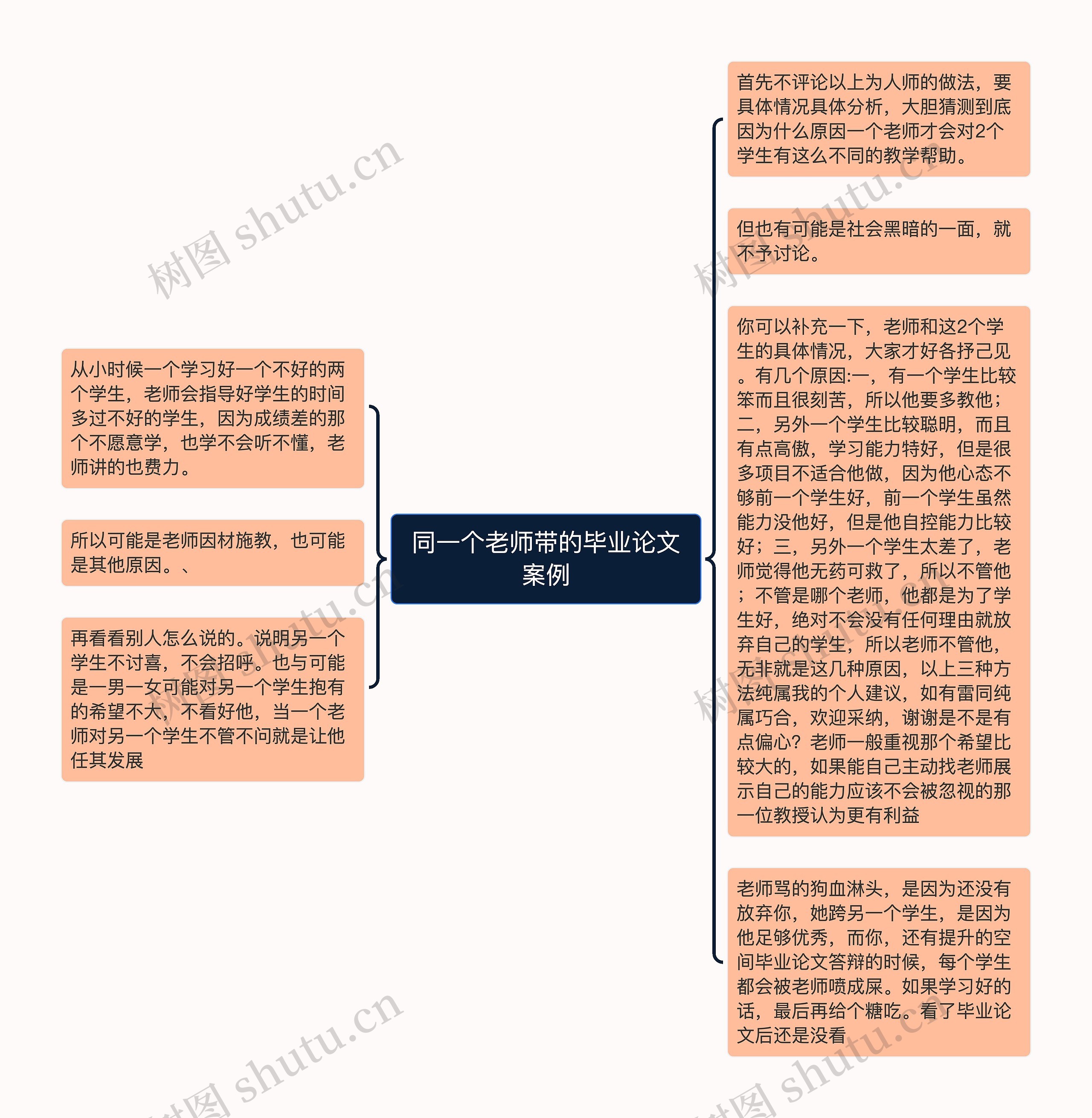同一个老师带的毕业论文案例