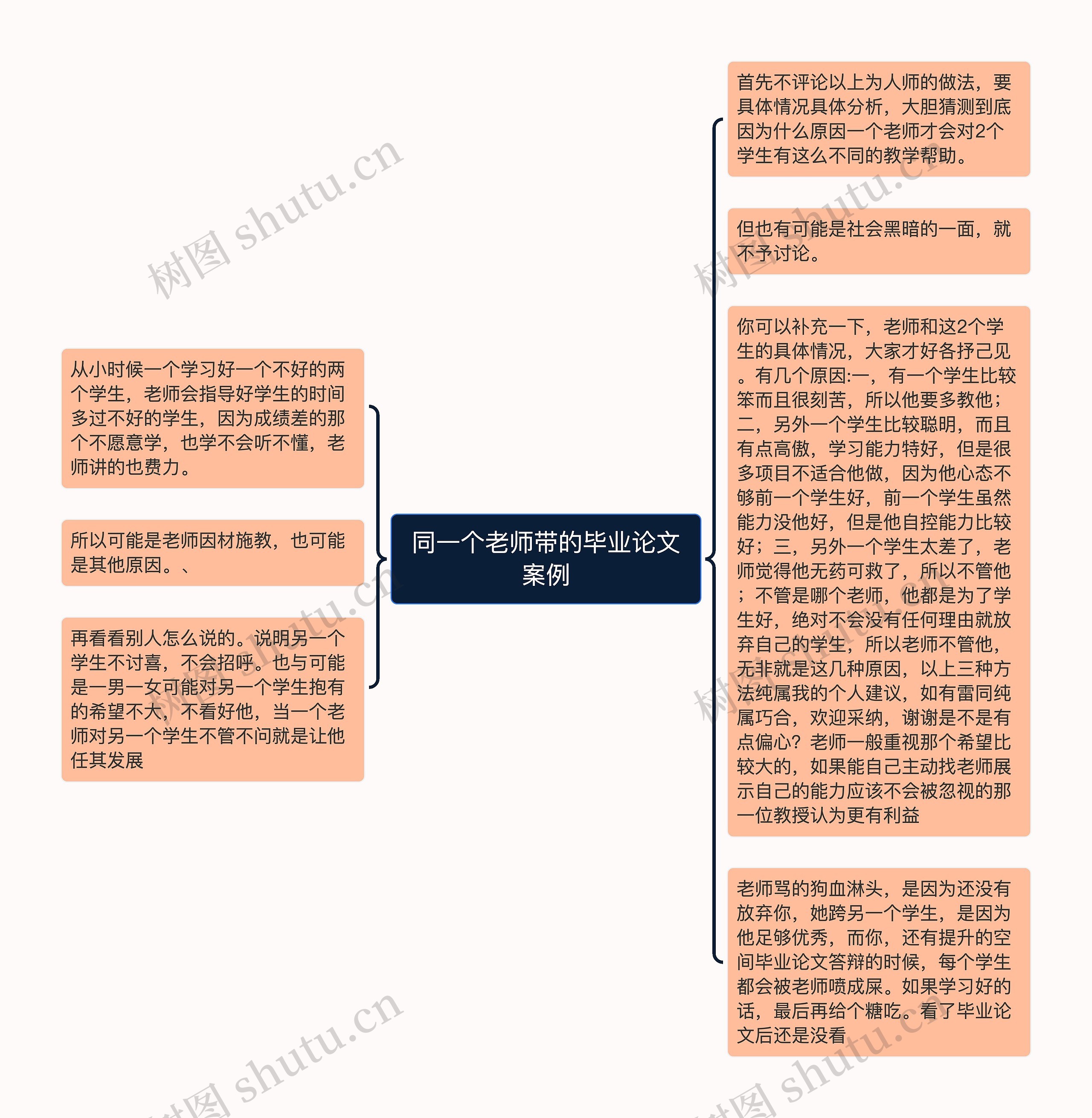 同一个老师带的毕业论文案例思维导图