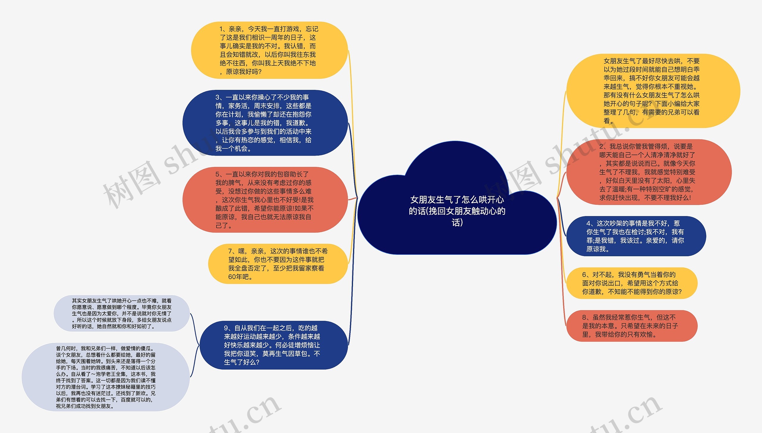 女朋友生气了怎么哄开心的话(挽回女朋友触动心的话)思维导图