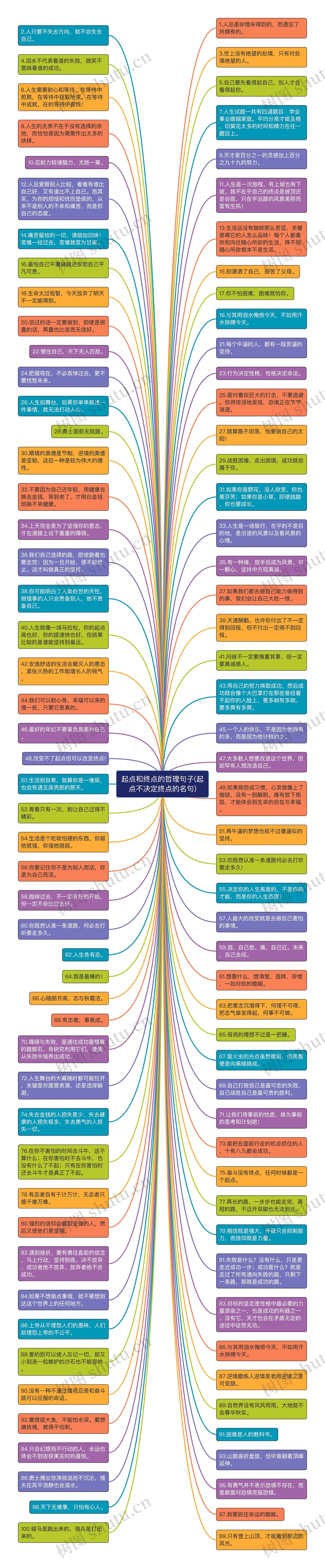 起点和终点的哲理句子(起点不决定终点的名句)思维导图