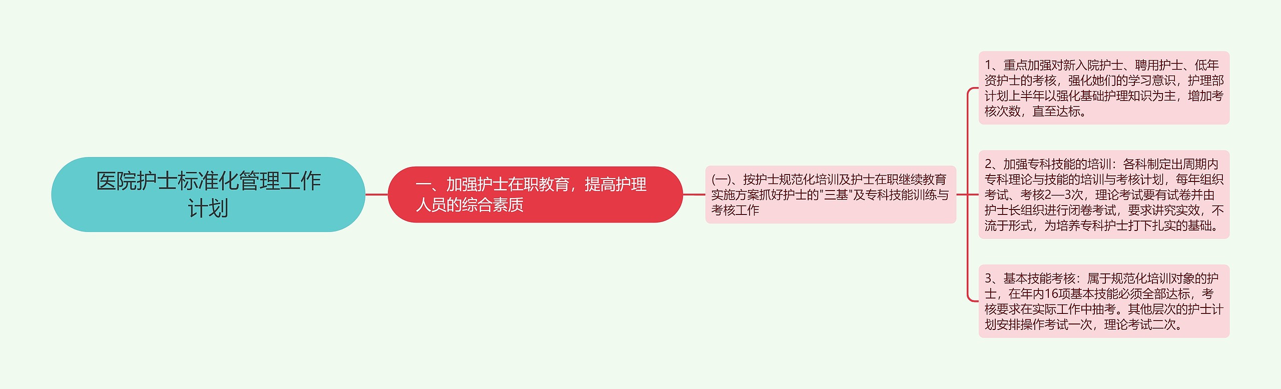 医院护士标准化管理工作计划思维导图