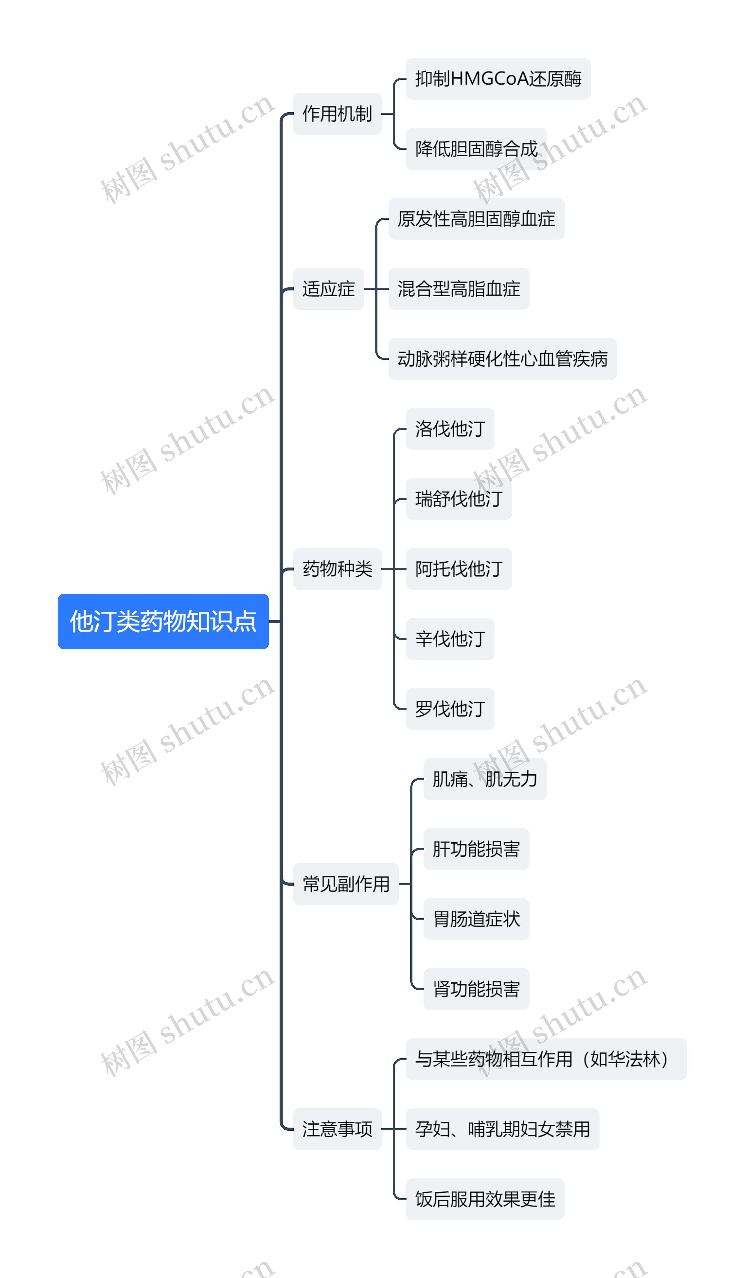 他汀类药物知识点思维导图