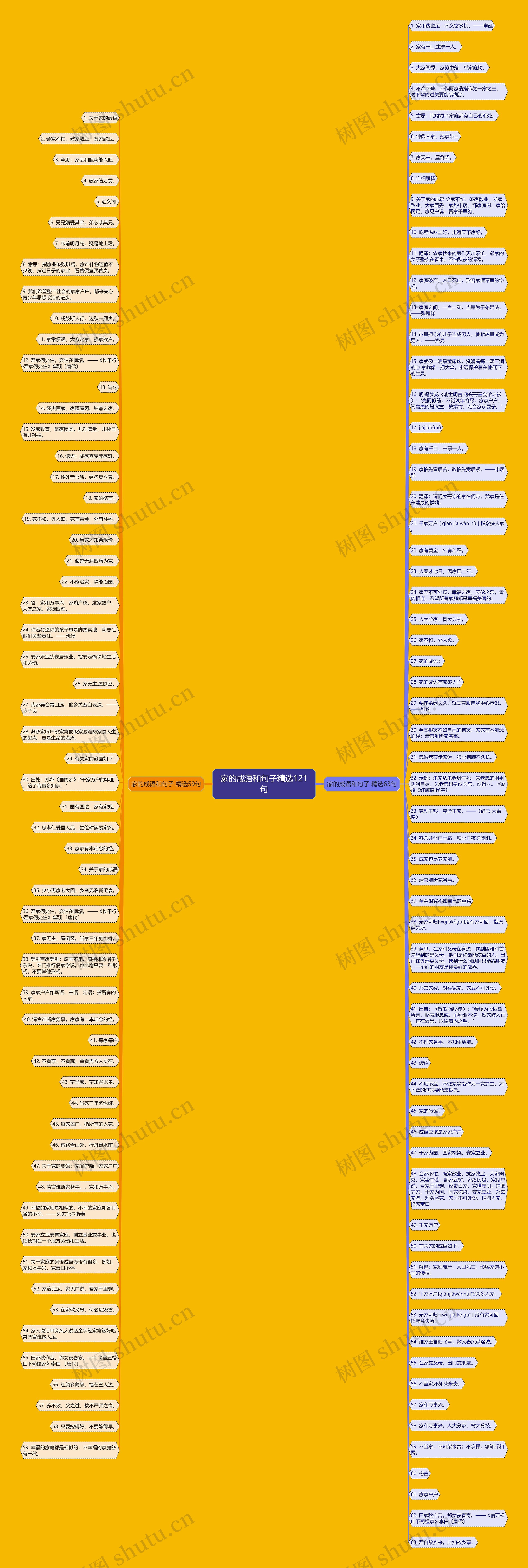 家的成语和句子精选121句思维导图