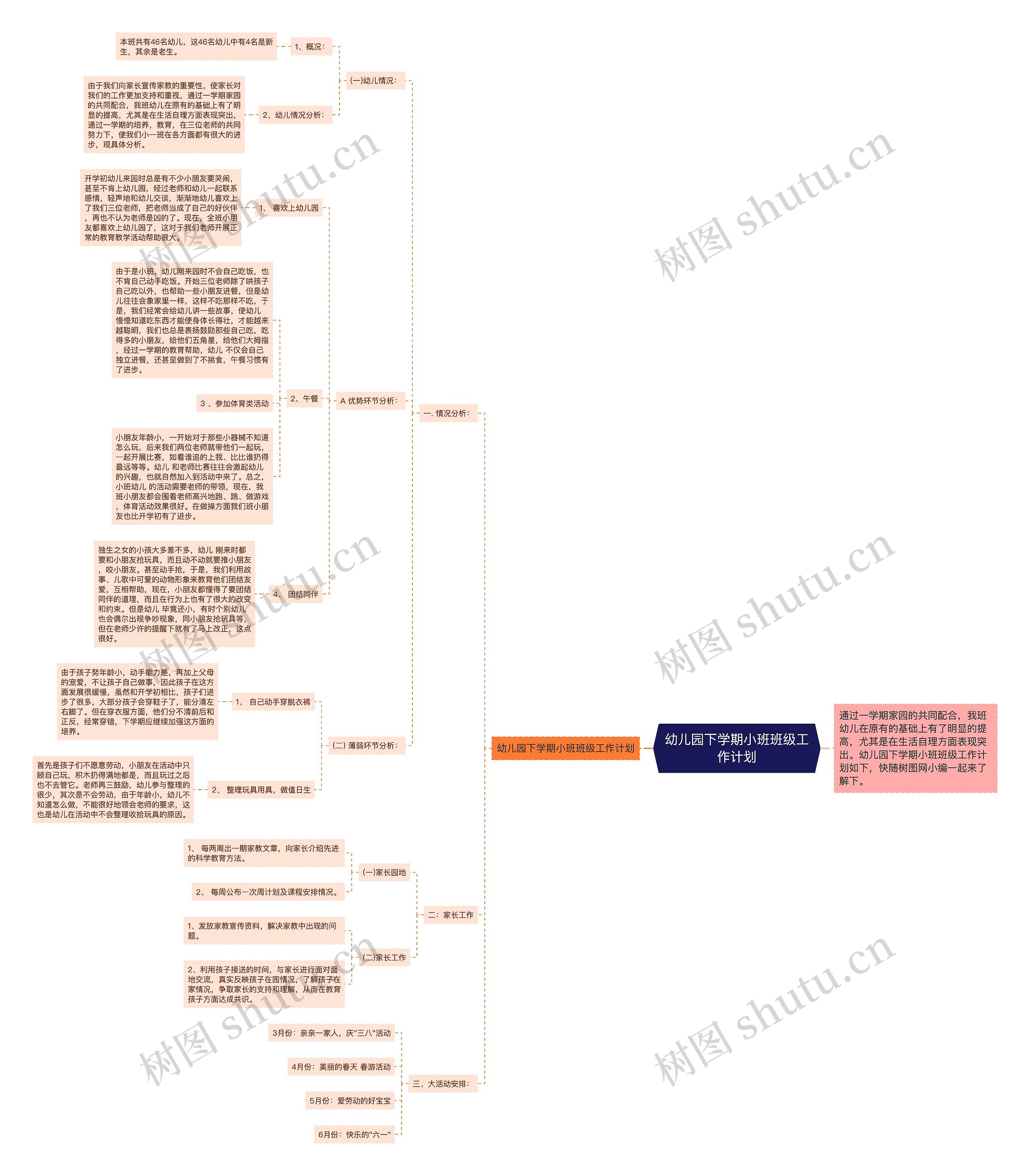 幼儿园下学期小班班级工作计划思维导图