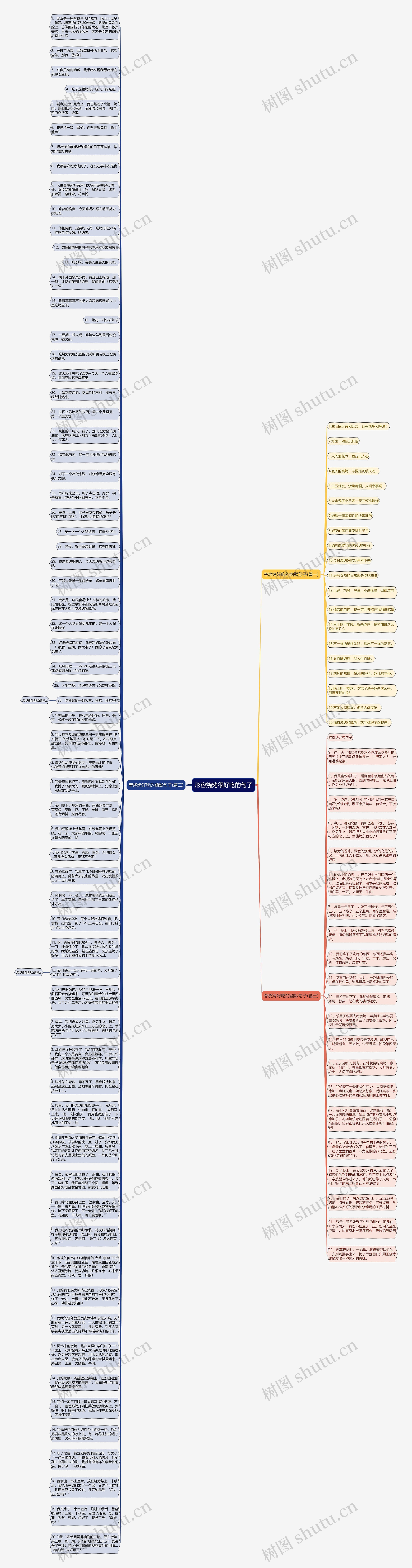 形容烧烤很好吃的句子思维导图