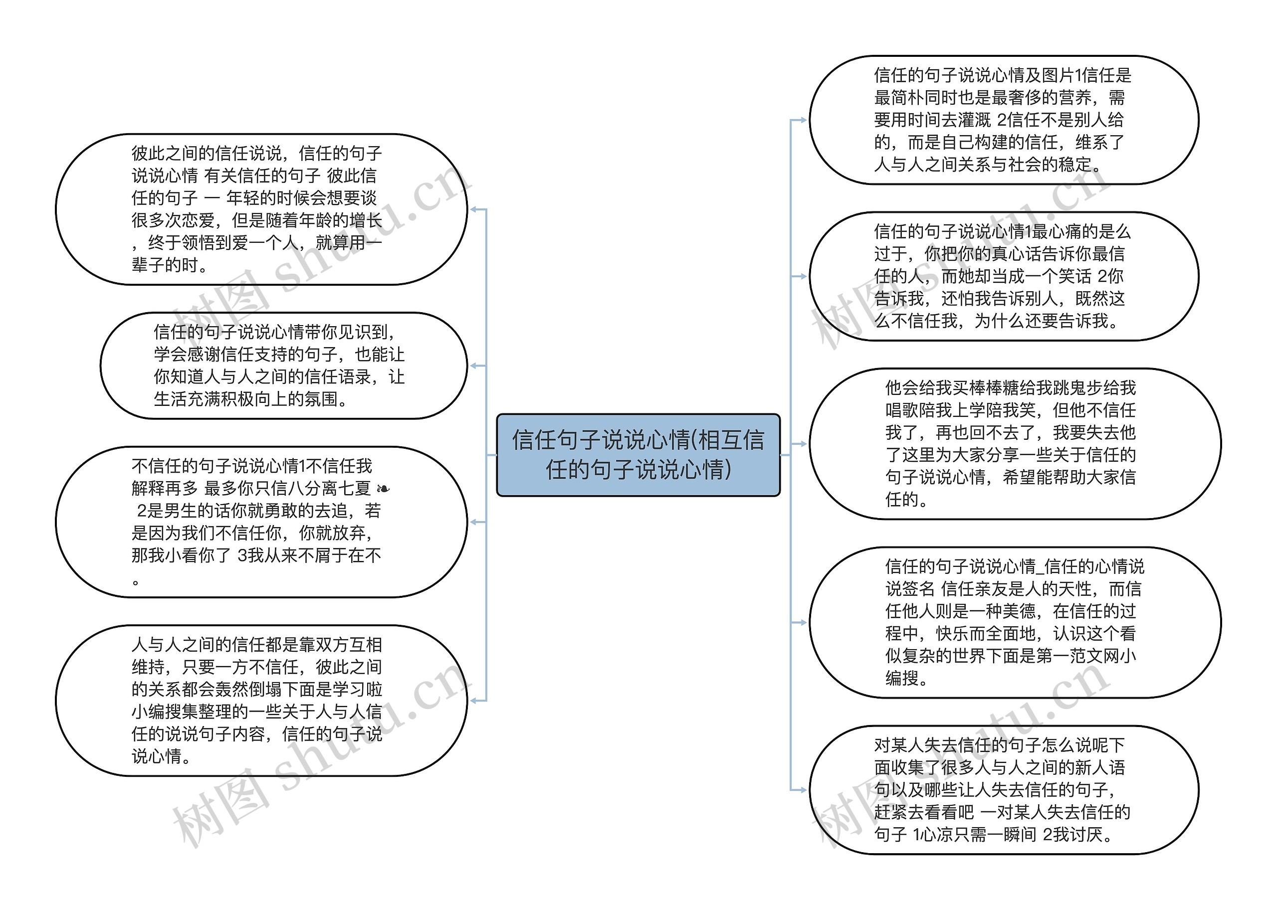 信任句子说说心情(相互信任的句子说说心情)思维导图