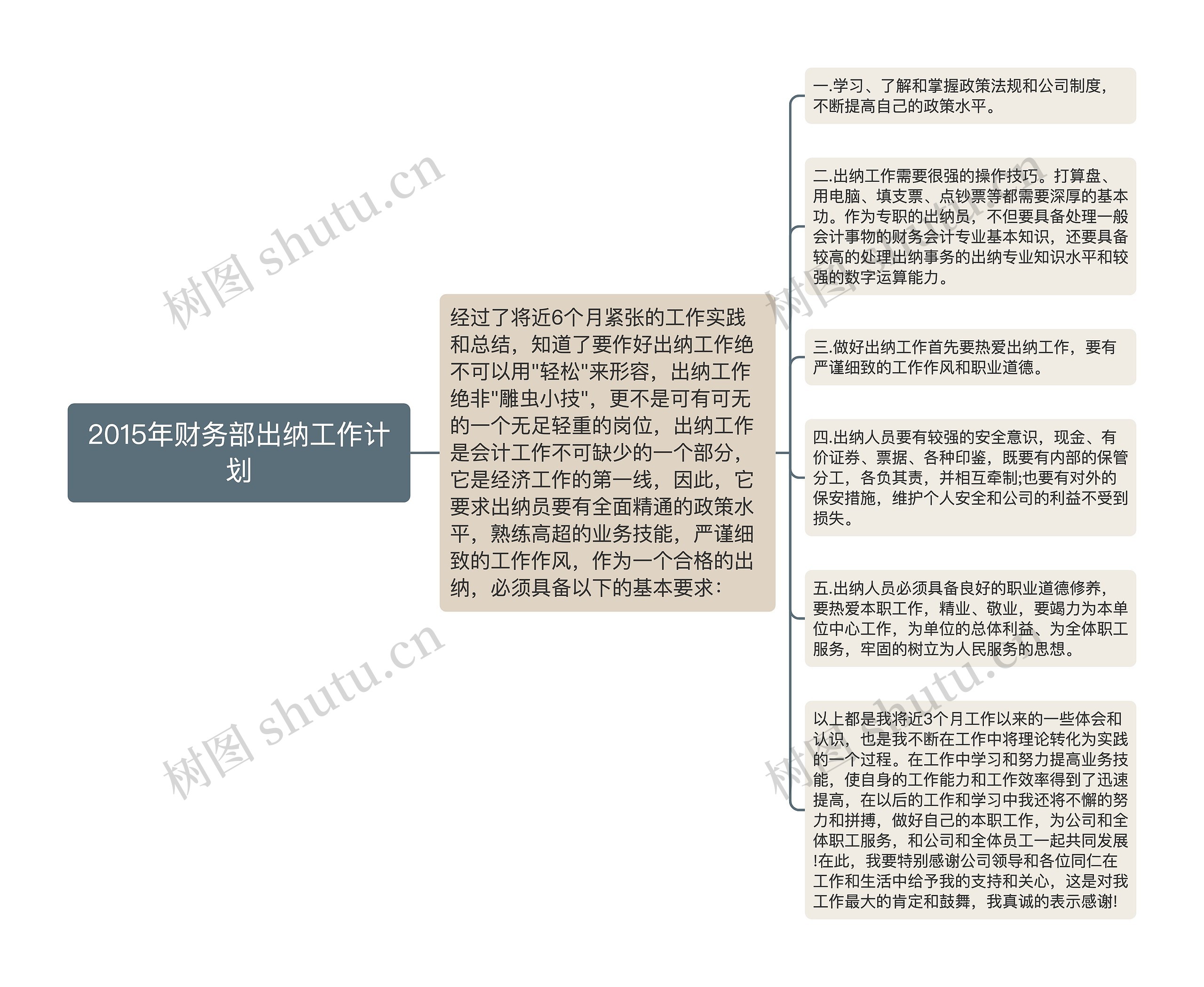 2015年财务部出纳工作计划思维导图