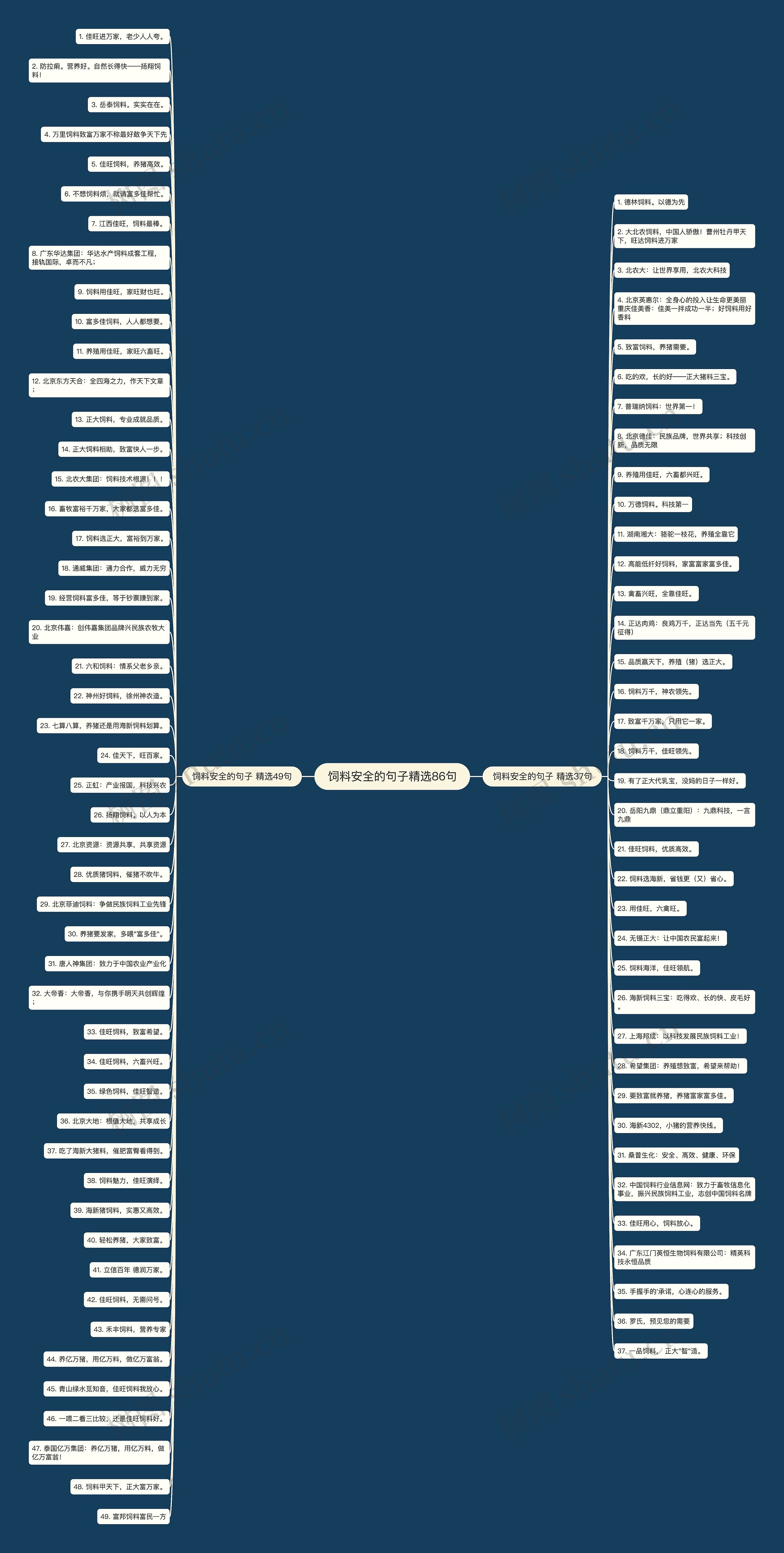 饲料安全的句子精选86句思维导图