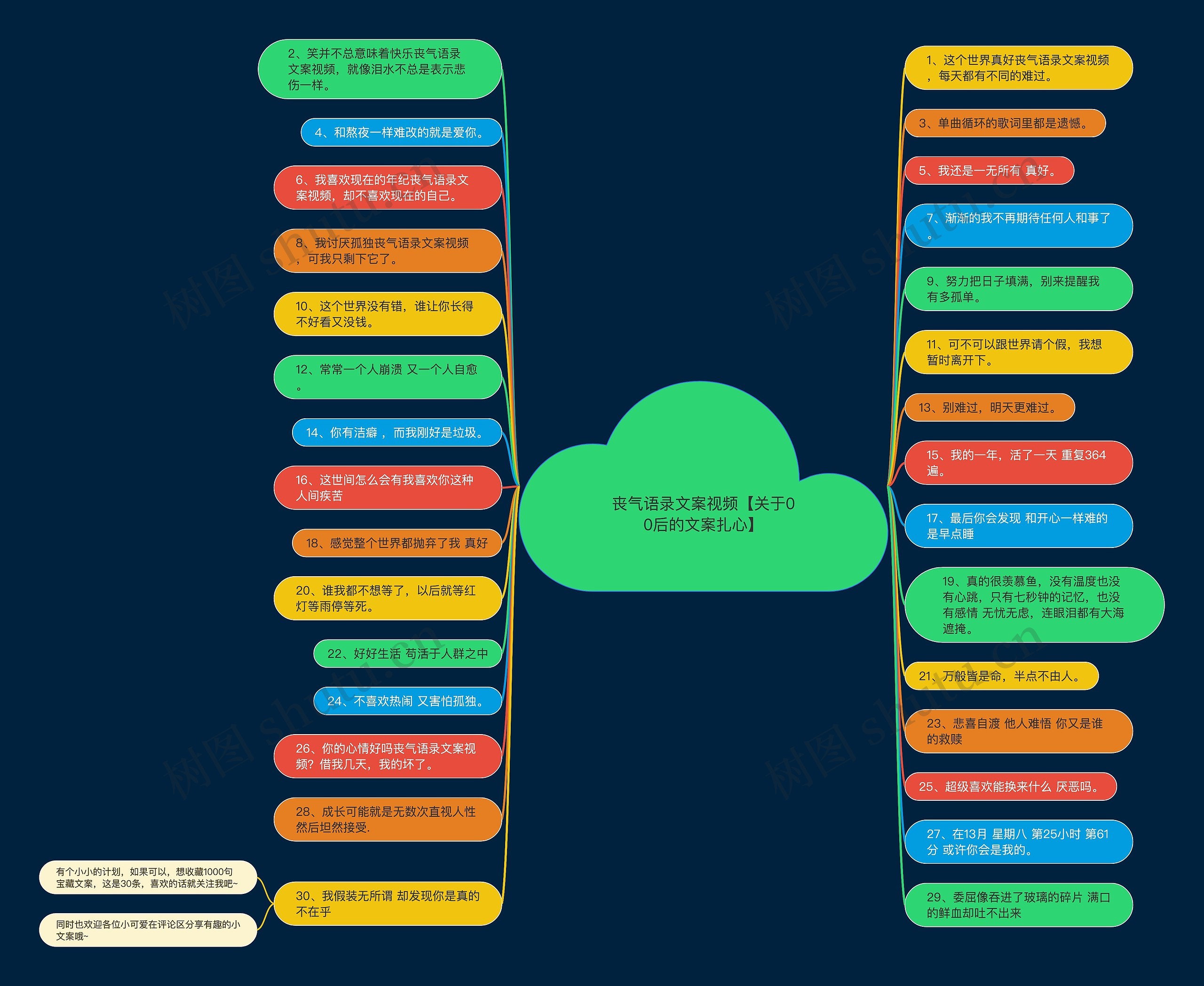 丧气语录文案视频【关于00后的文案扎心】思维导图