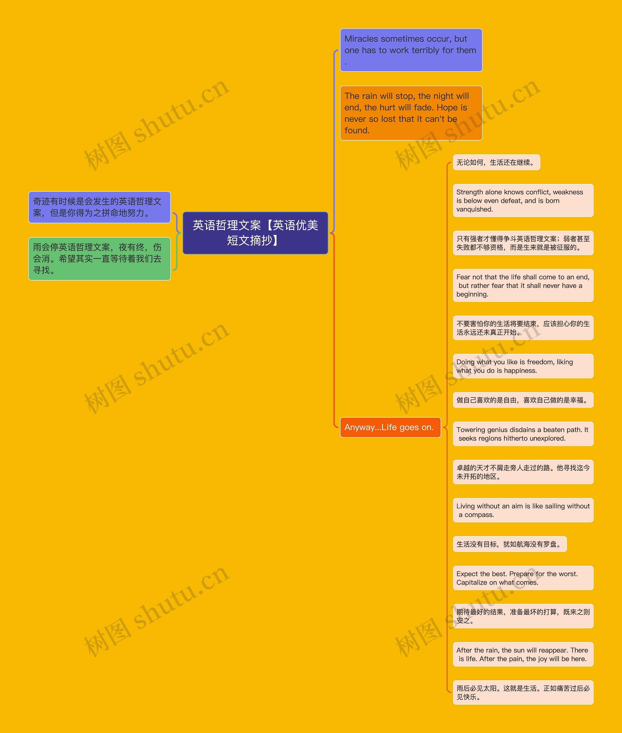 英语哲理文案【英语优美短文摘抄】思维导图