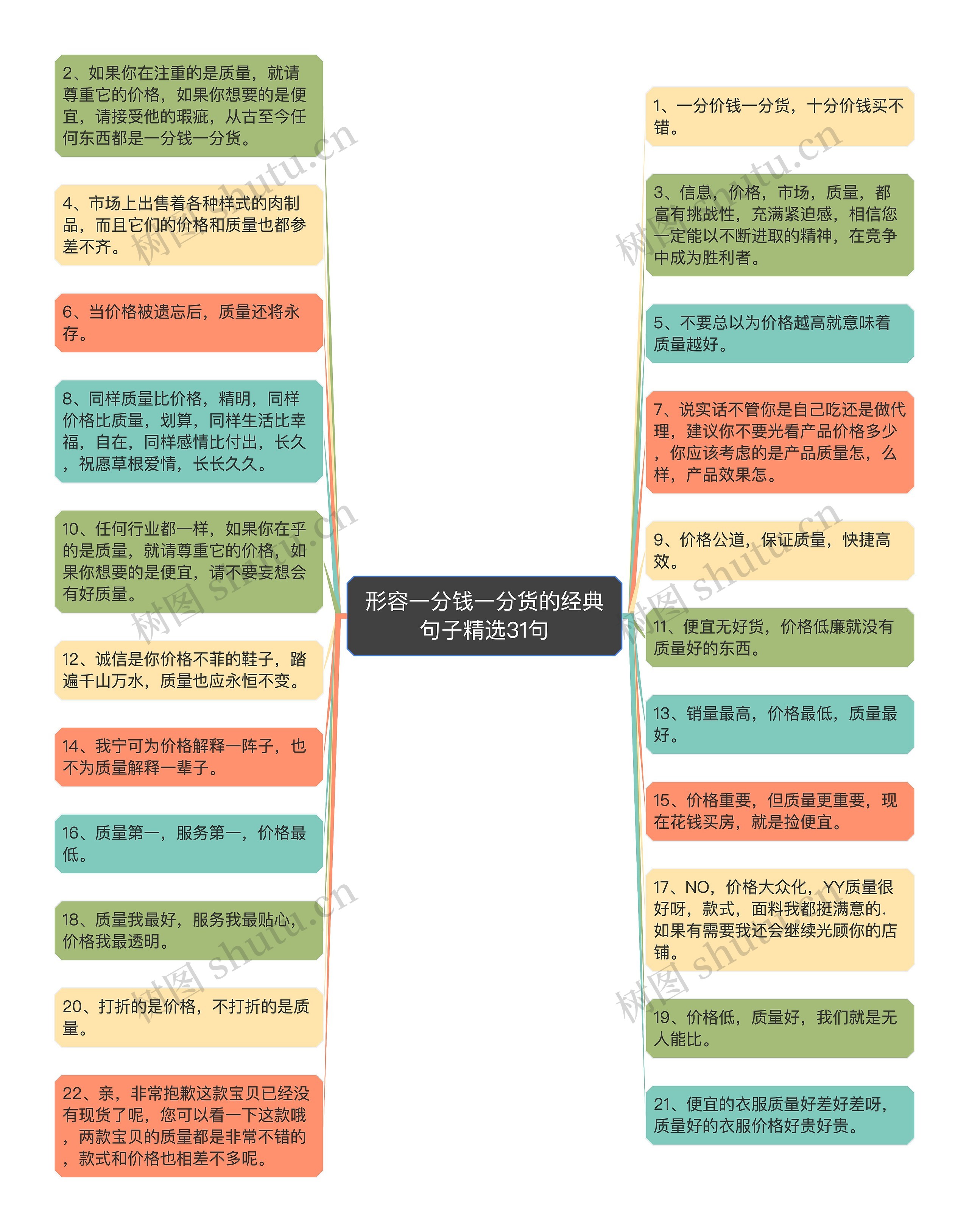 形容一分钱一分货的经典句子精选31句思维导图