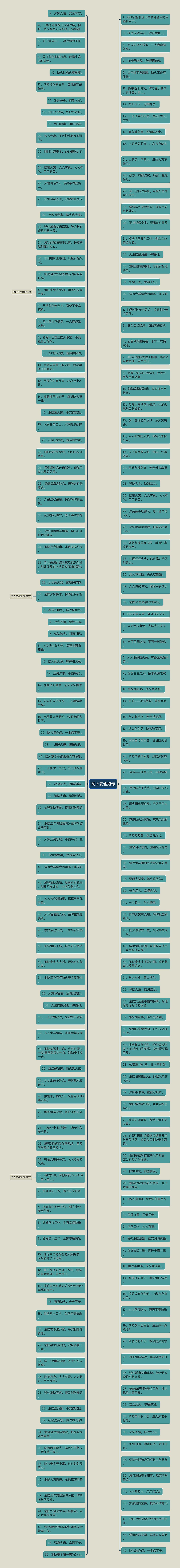 防火安全短句思维导图