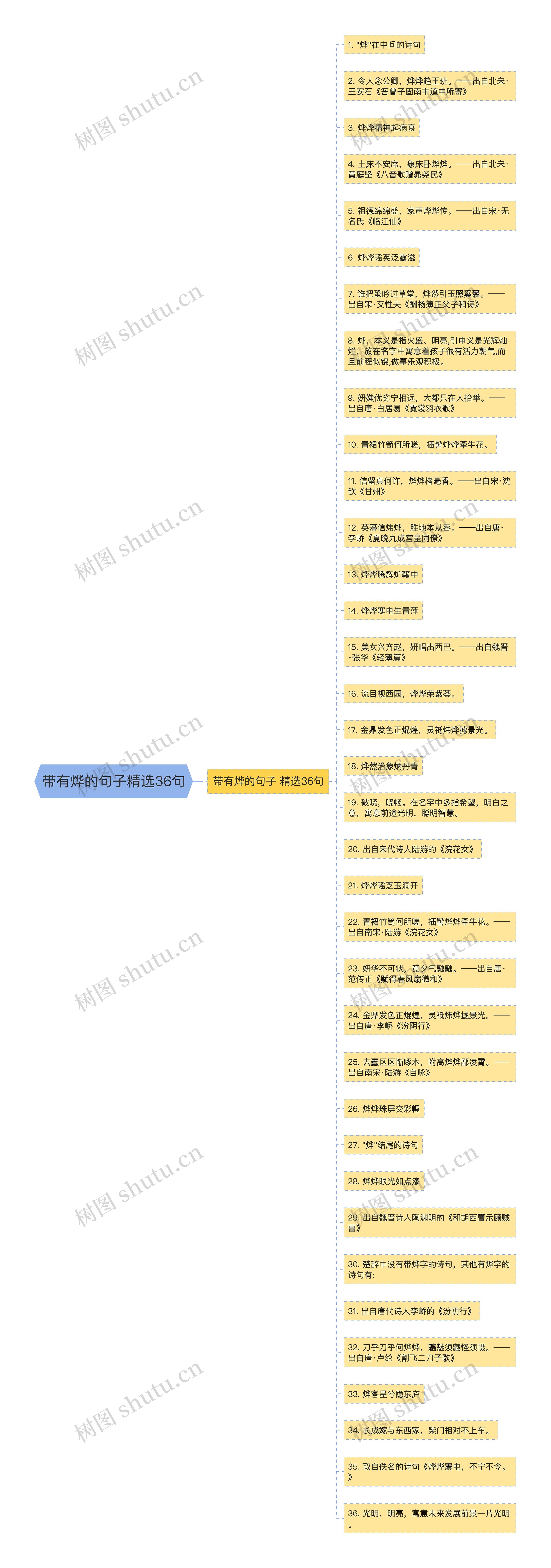 带有烨的句子精选36句思维导图