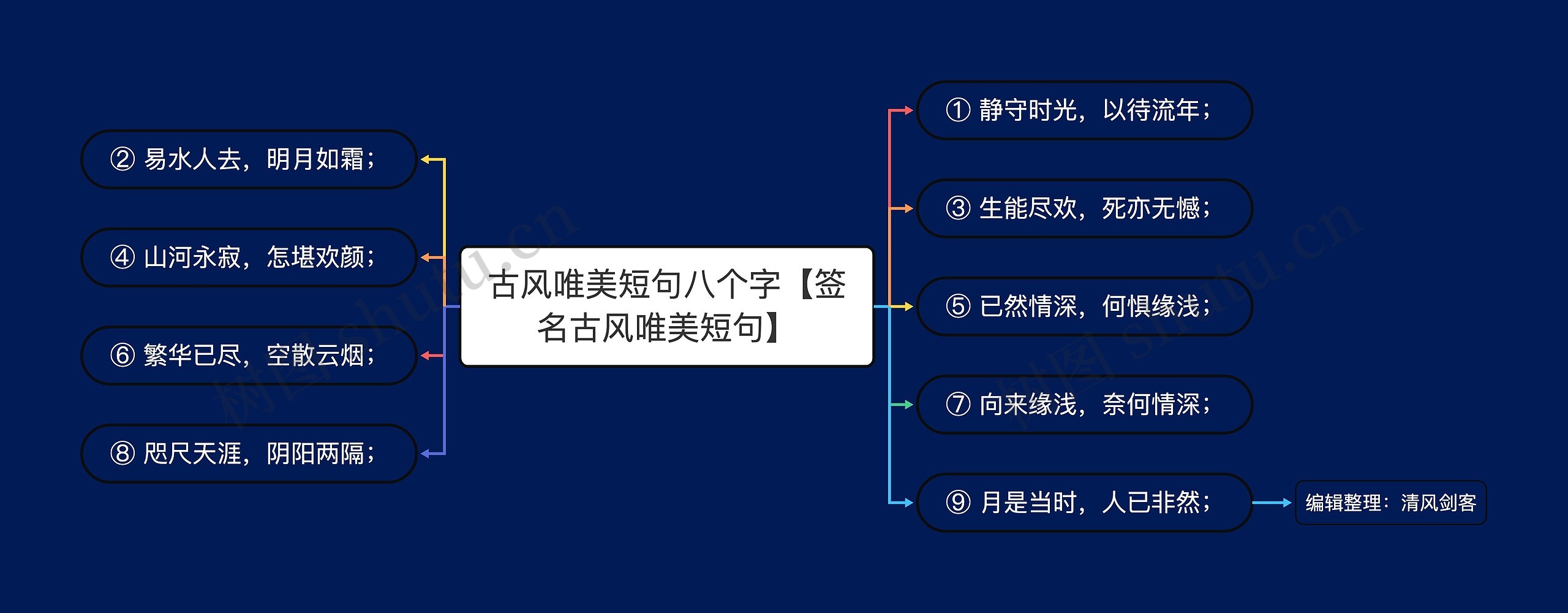 古风唯美短句八个字【签名古风唯美短句】思维导图