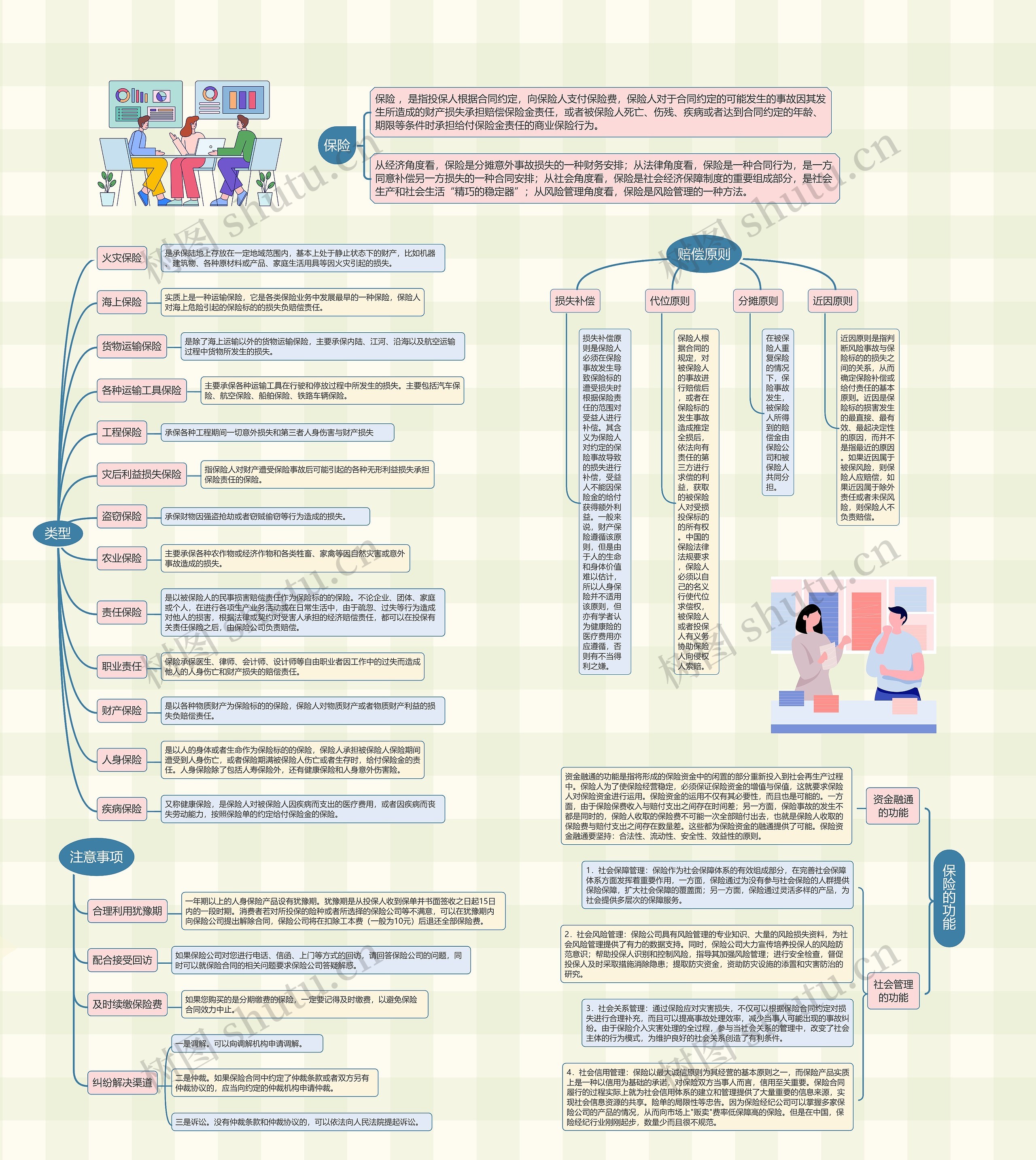 保险思维导图