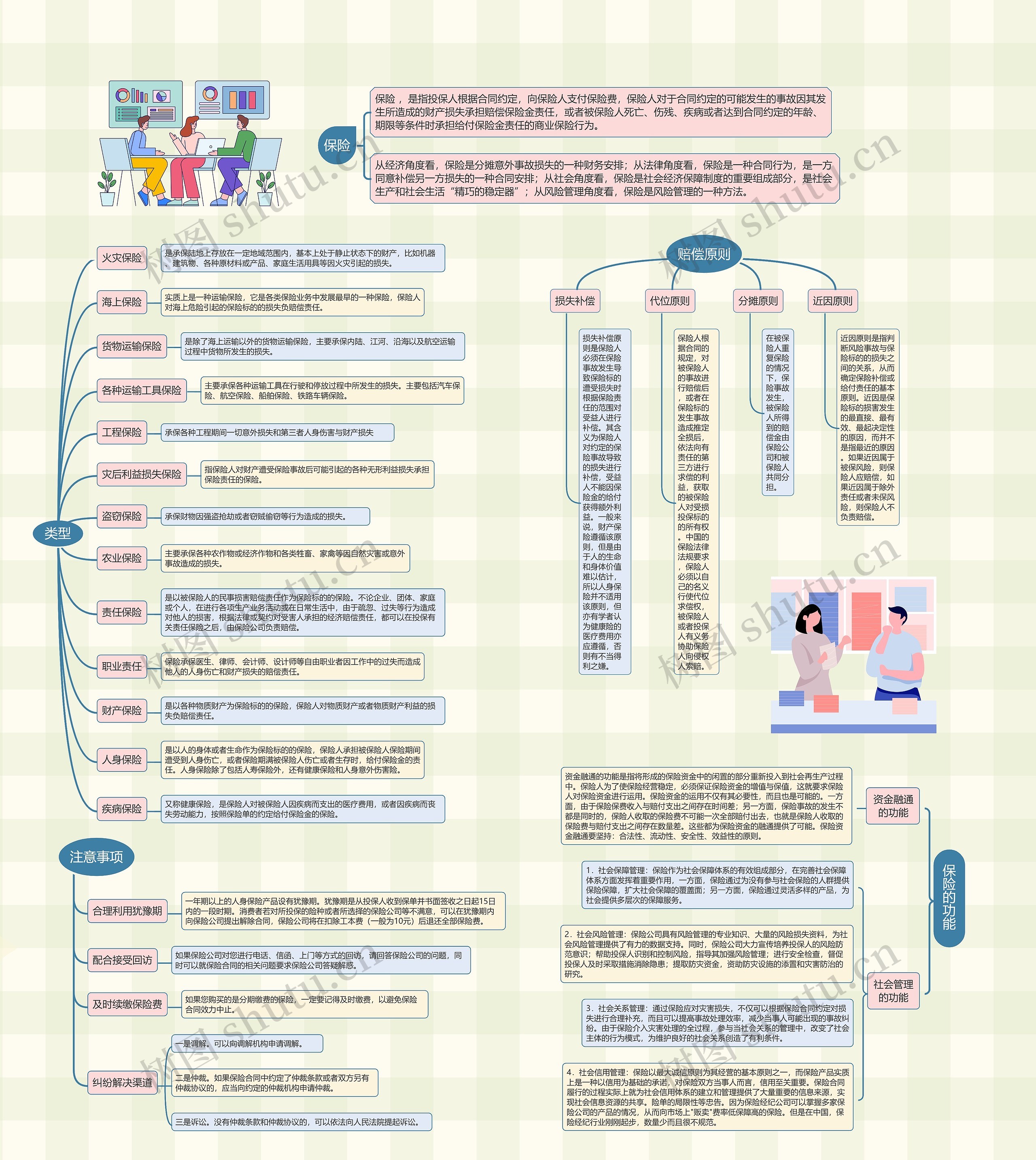 保险思维导图高清图 保险思维导图