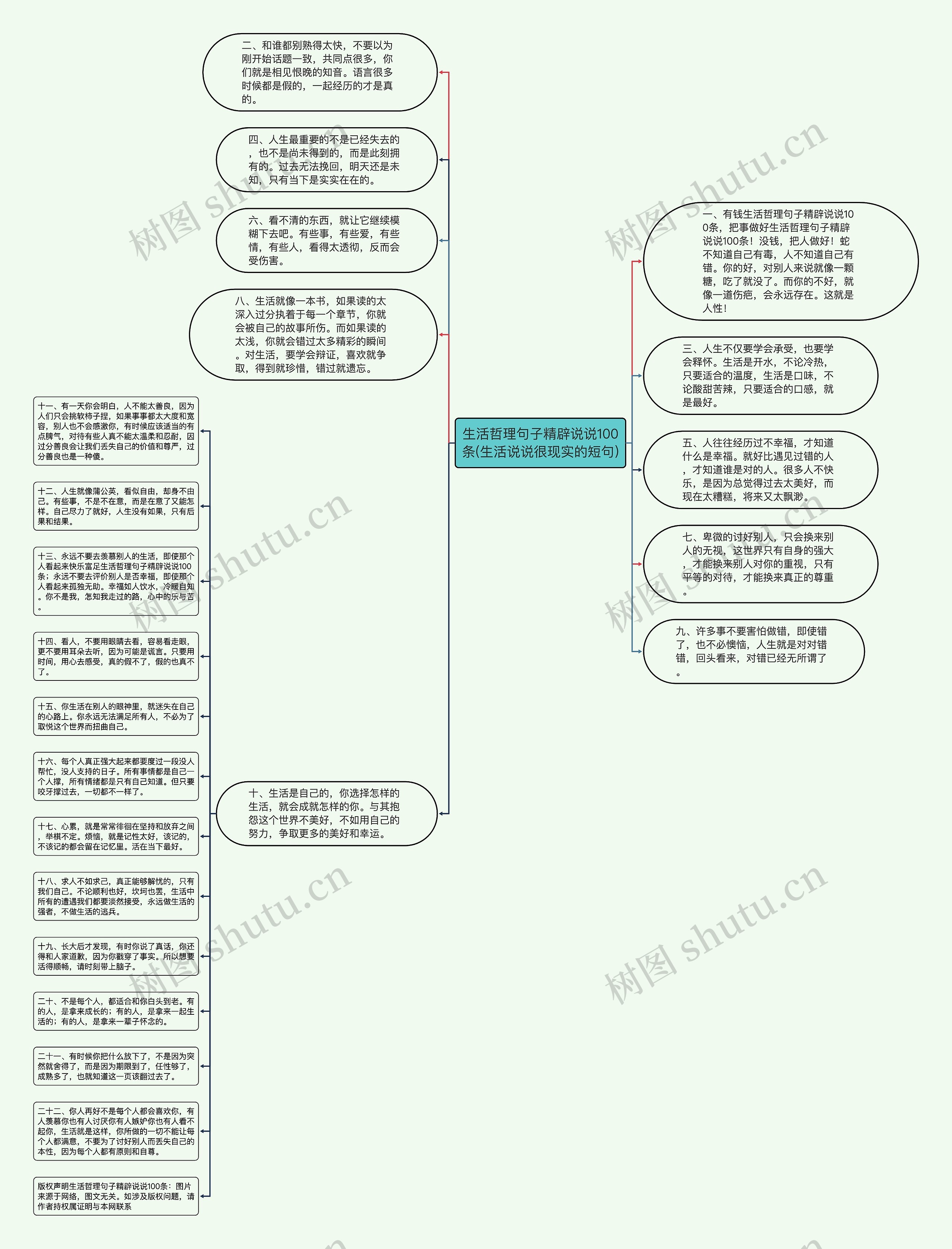 生活哲理句子精辟说说100条(生活说说很现实的短句)思维导图