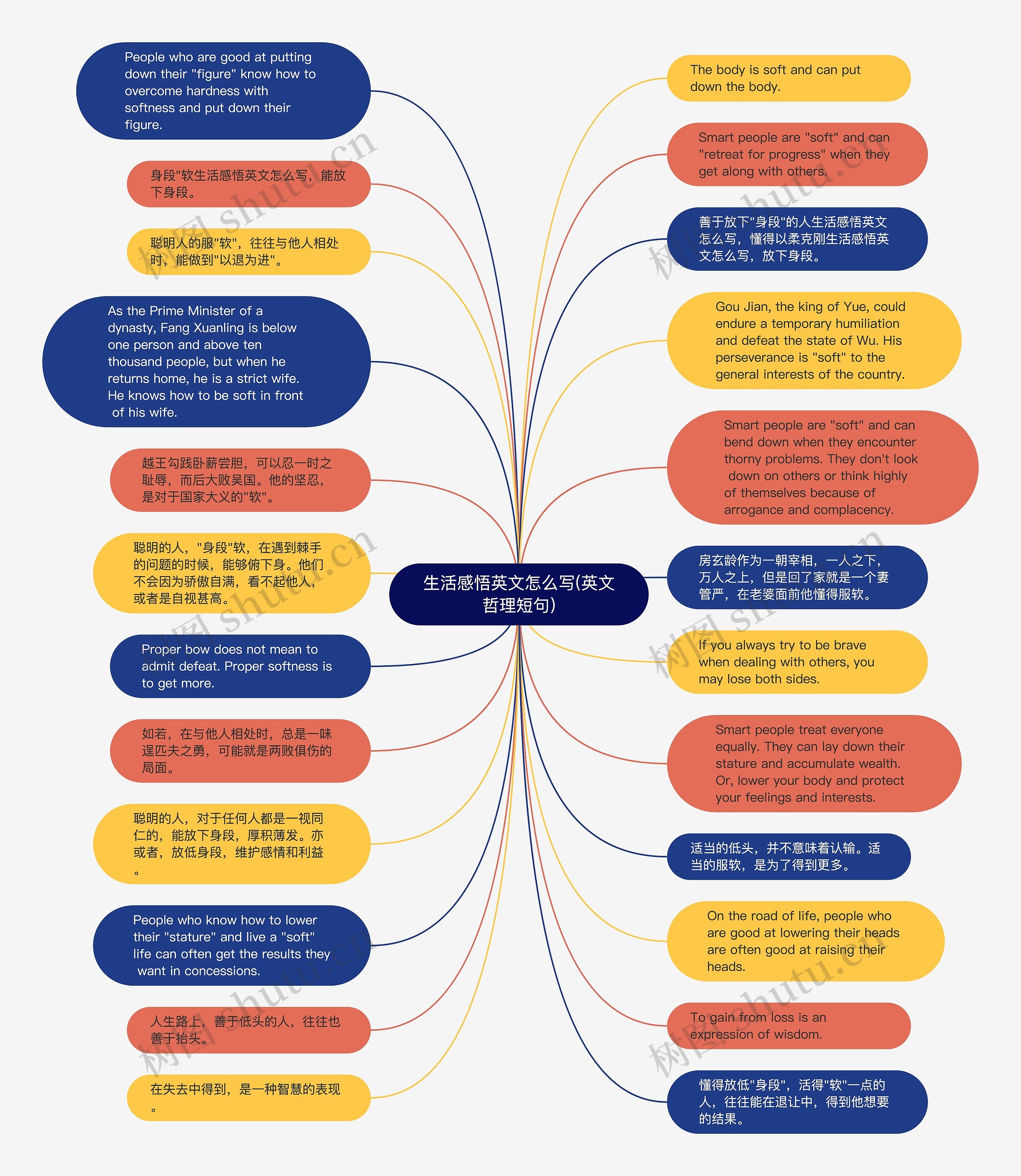 生活感悟英文怎么写(英文哲理短句)思维导图
