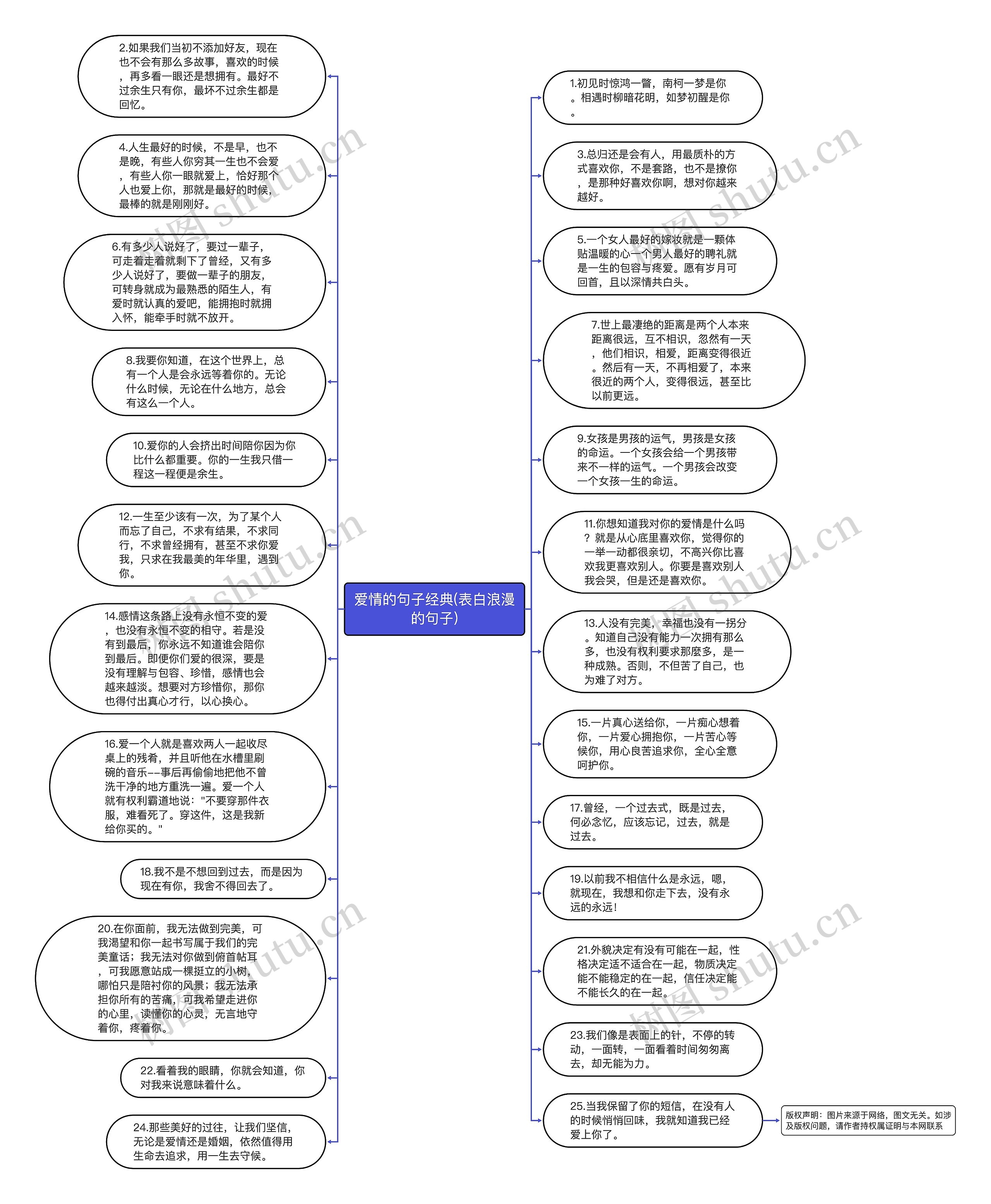 爱情的句子经典(表白浪漫的句子)思维导图