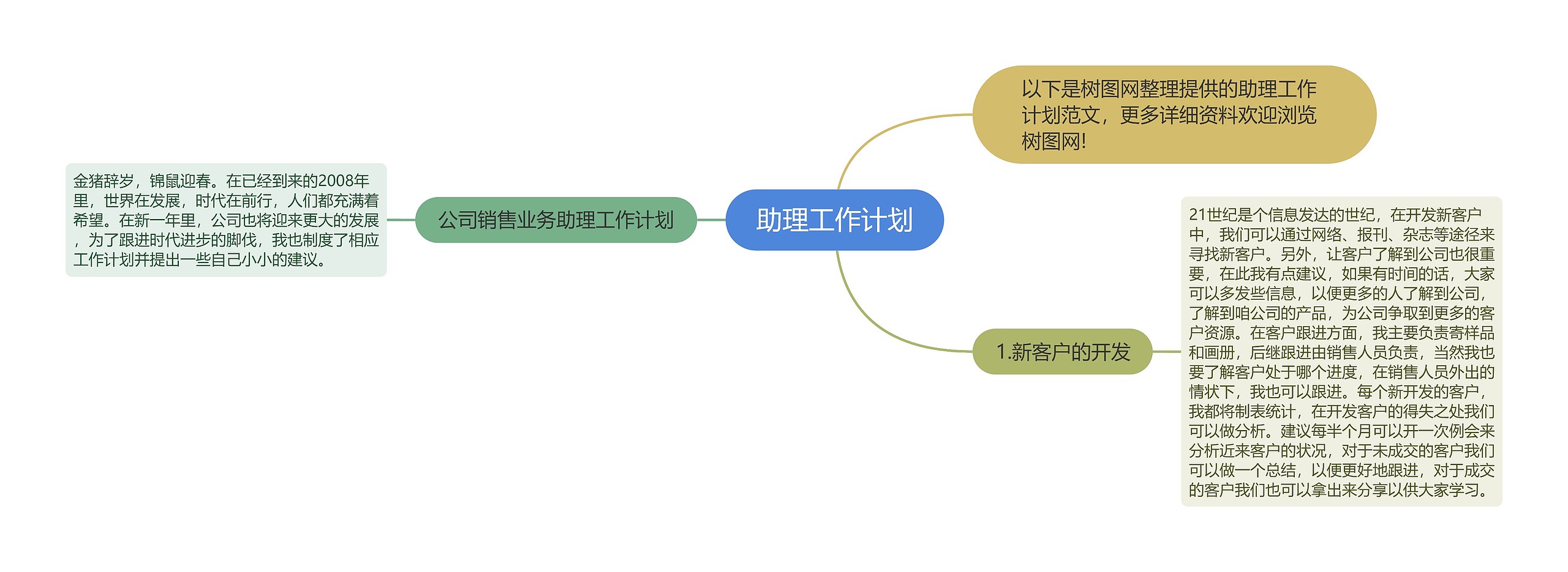 助理工作计划思维导图