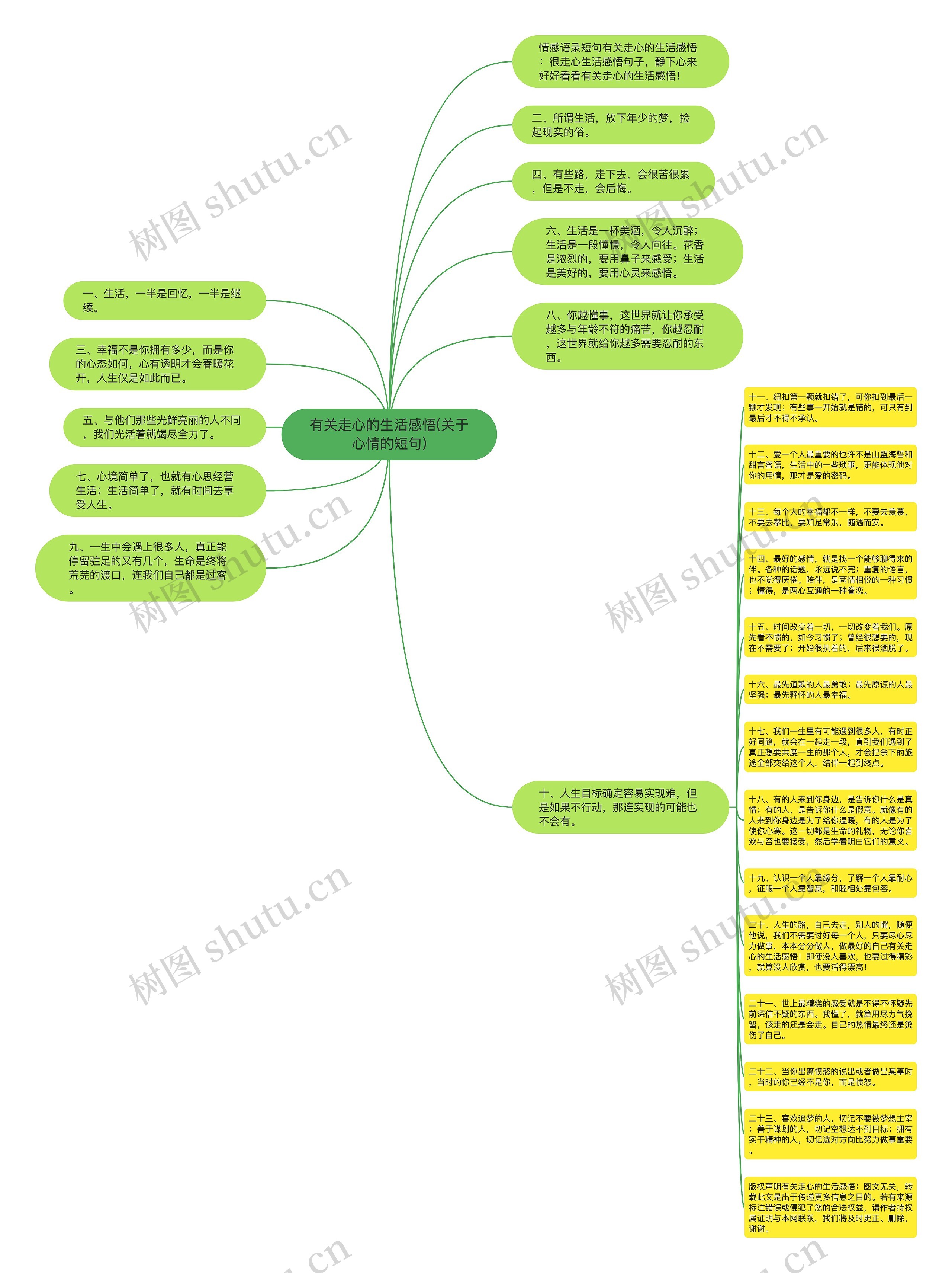 有关走心的生活感悟(关于心情的短句)思维导图