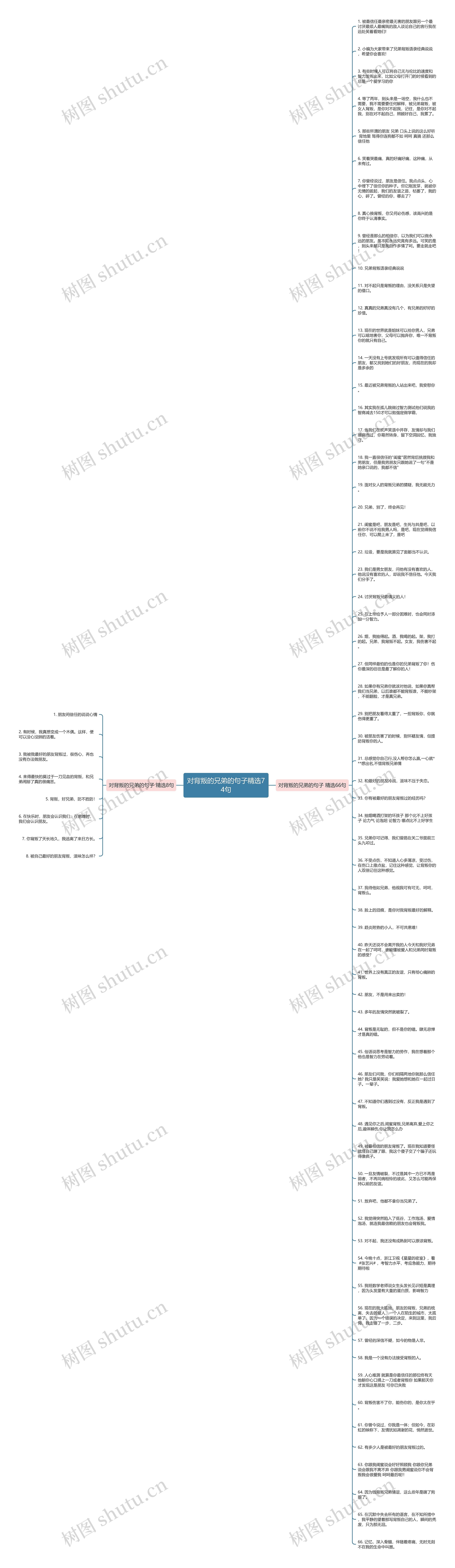 对背叛的兄弟的句子精选74句思维导图