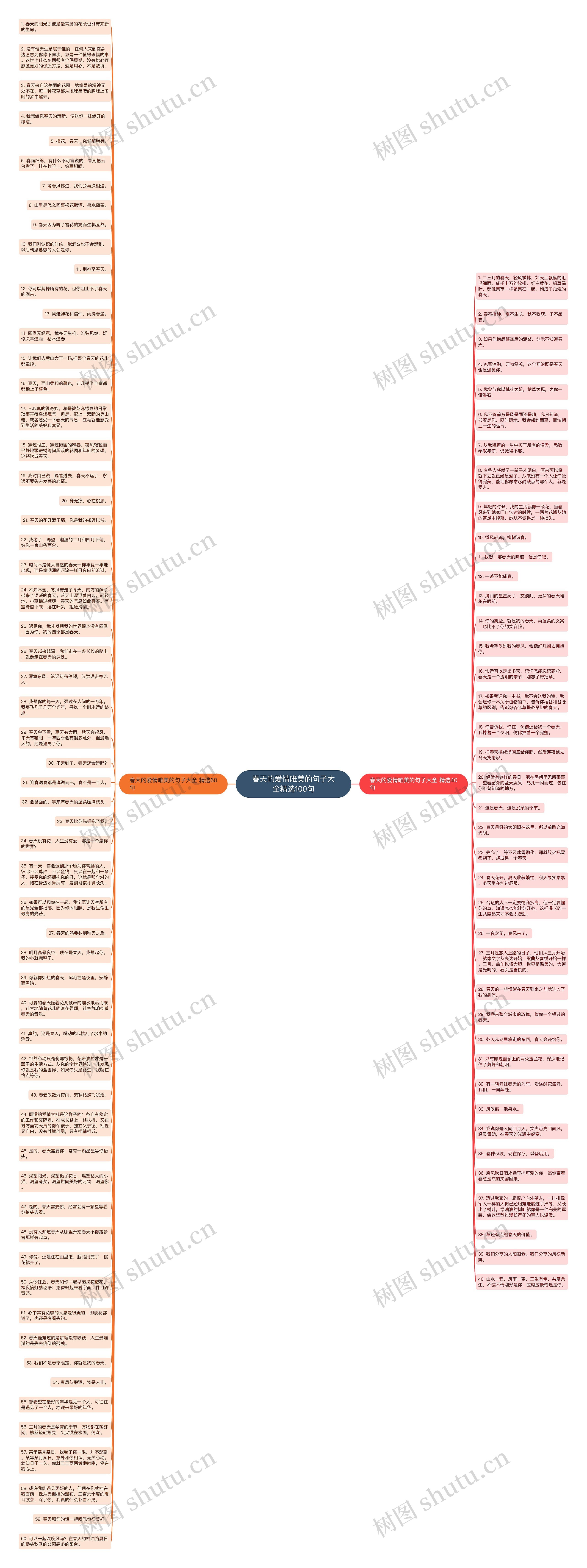 春天的爱情唯美的句子大全精选100句思维导图