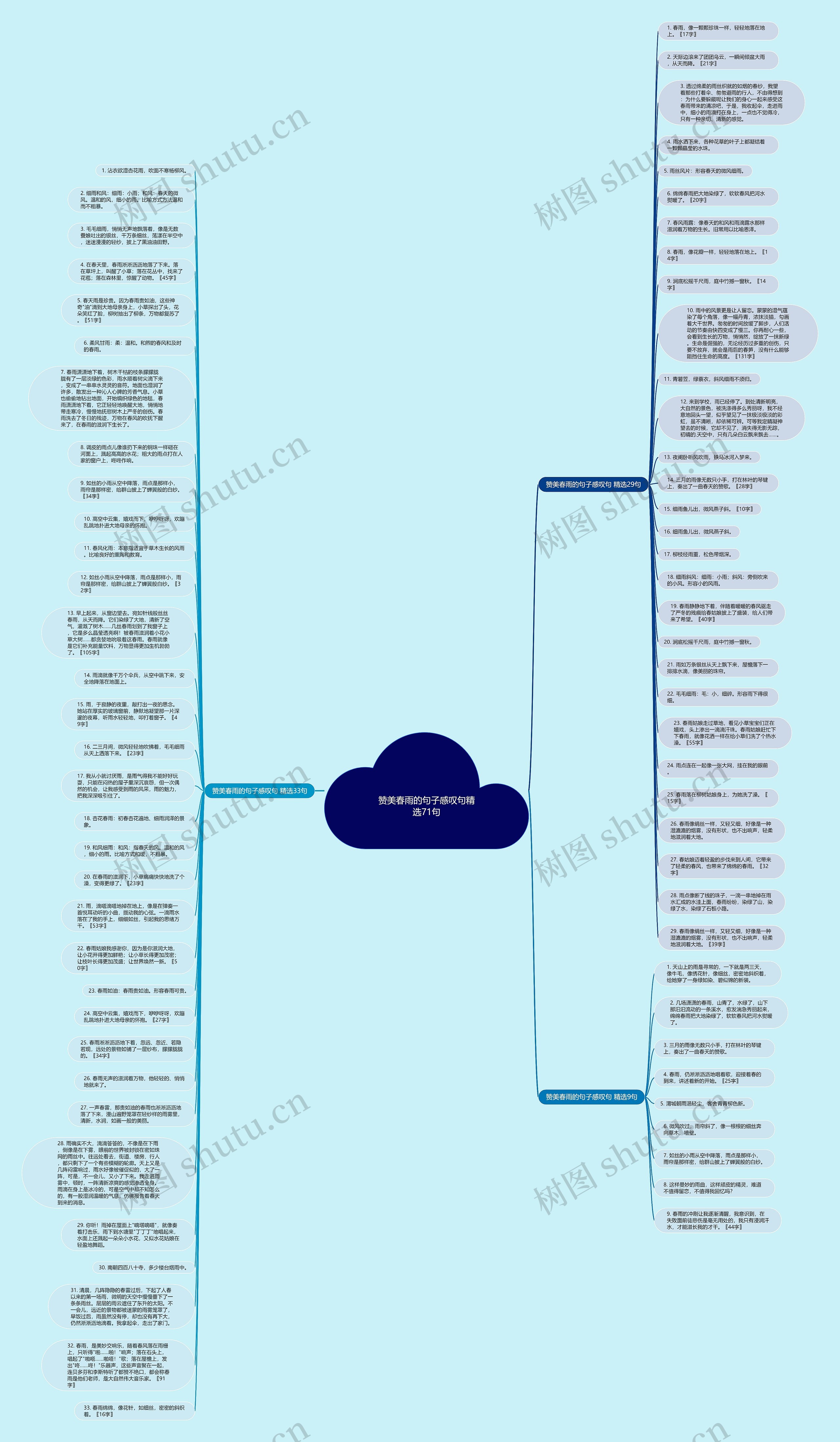 赞美春雨的句子感叹句精选71句思维导图