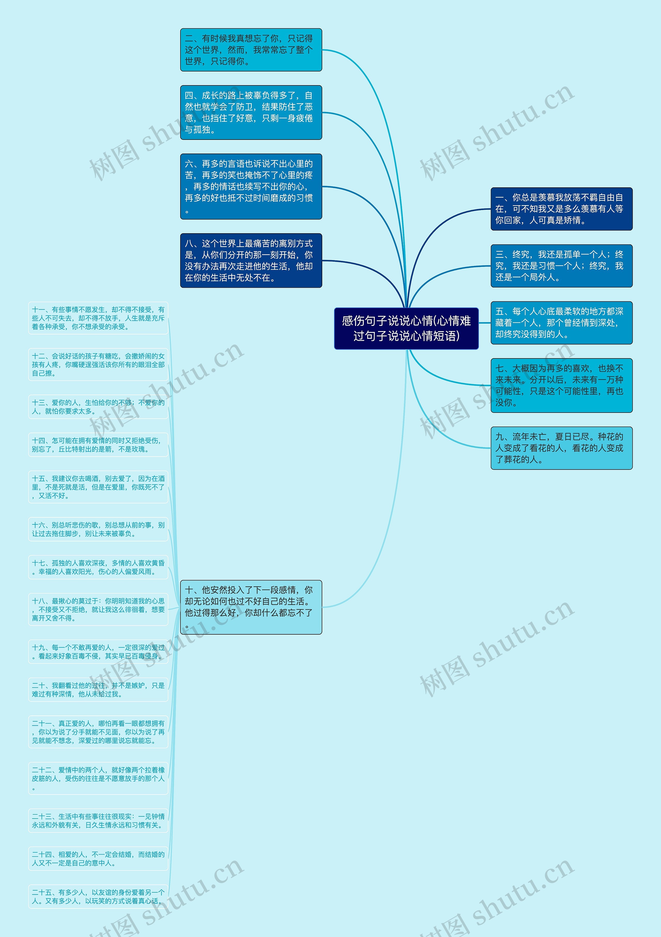 感伤句子说说心情(心情难过句子说说心情短语)思维导图