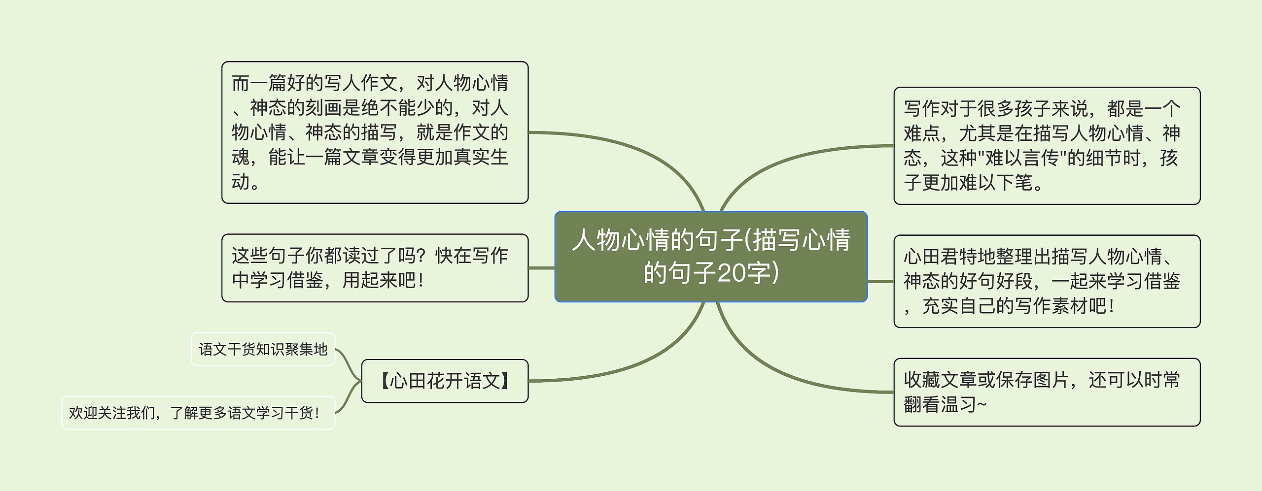 人物心情的句子(描写心情的句子20字)思维导图